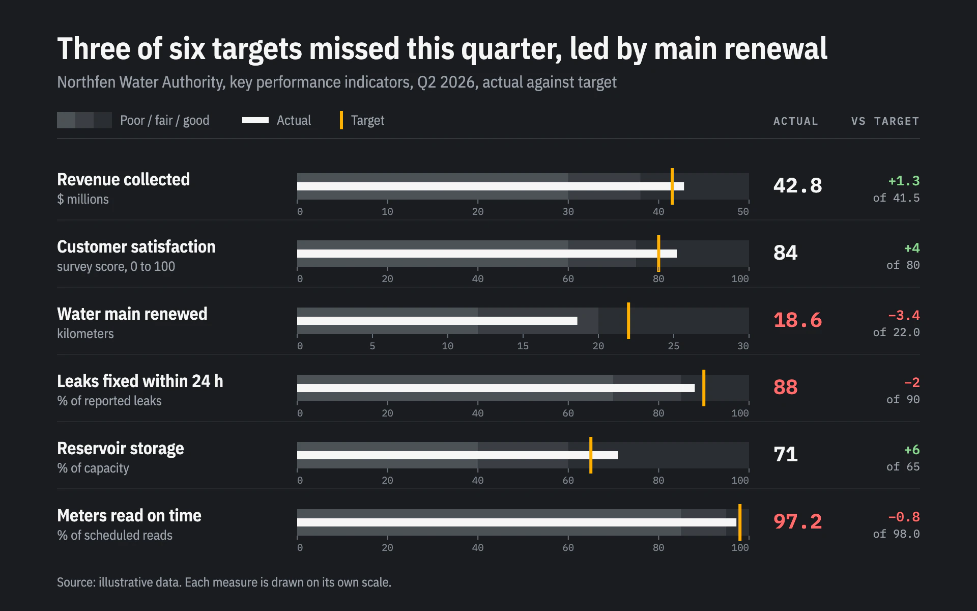 Bullet Graph bar chart, dark theme: Stacked KPI bullet graphs with graded gray bands, a white bar and amber targets.