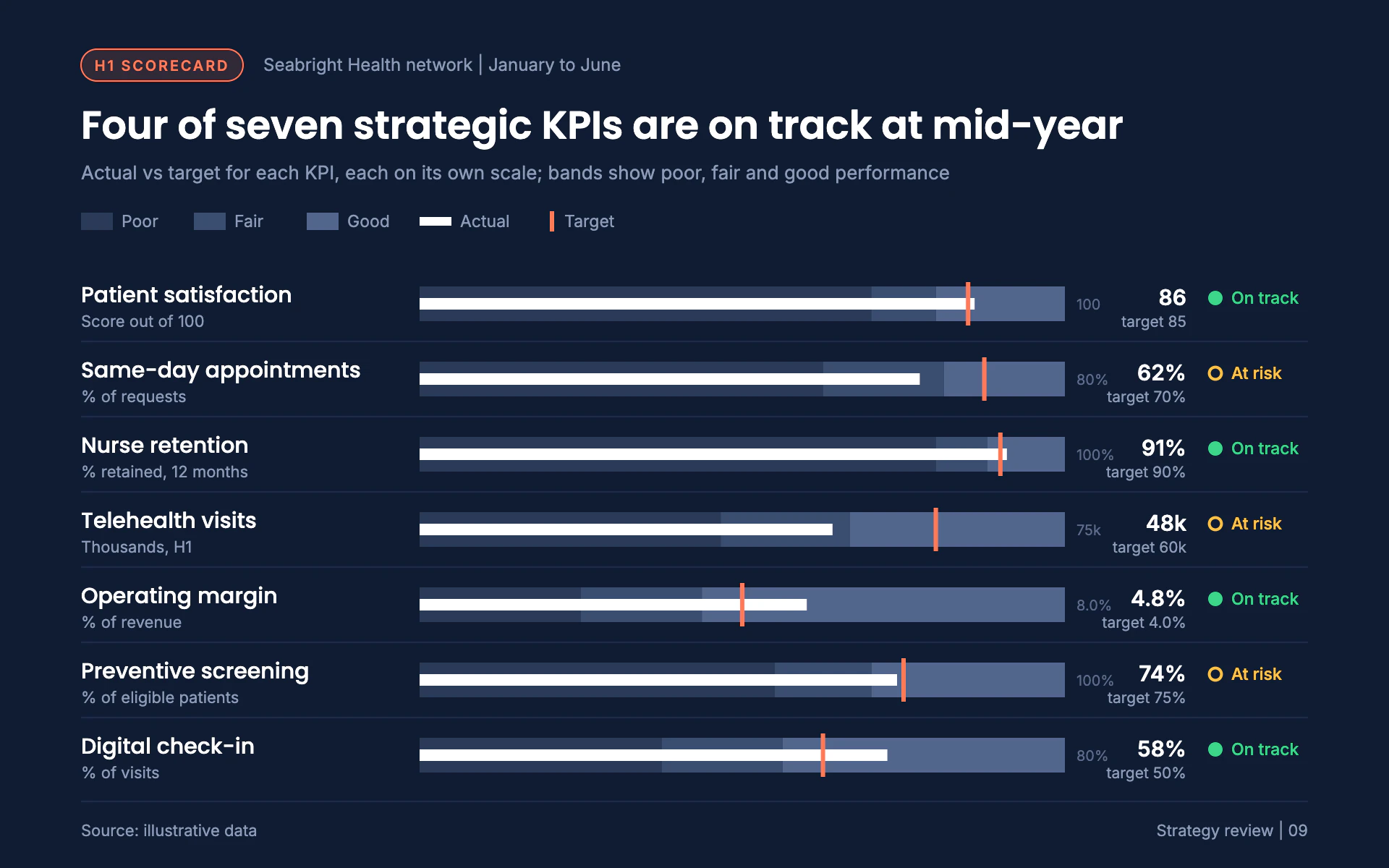 Bullet Scorecard bar chart, dark theme: Stacked KPI bullet charts on navy with white actuals and coral target ticks.