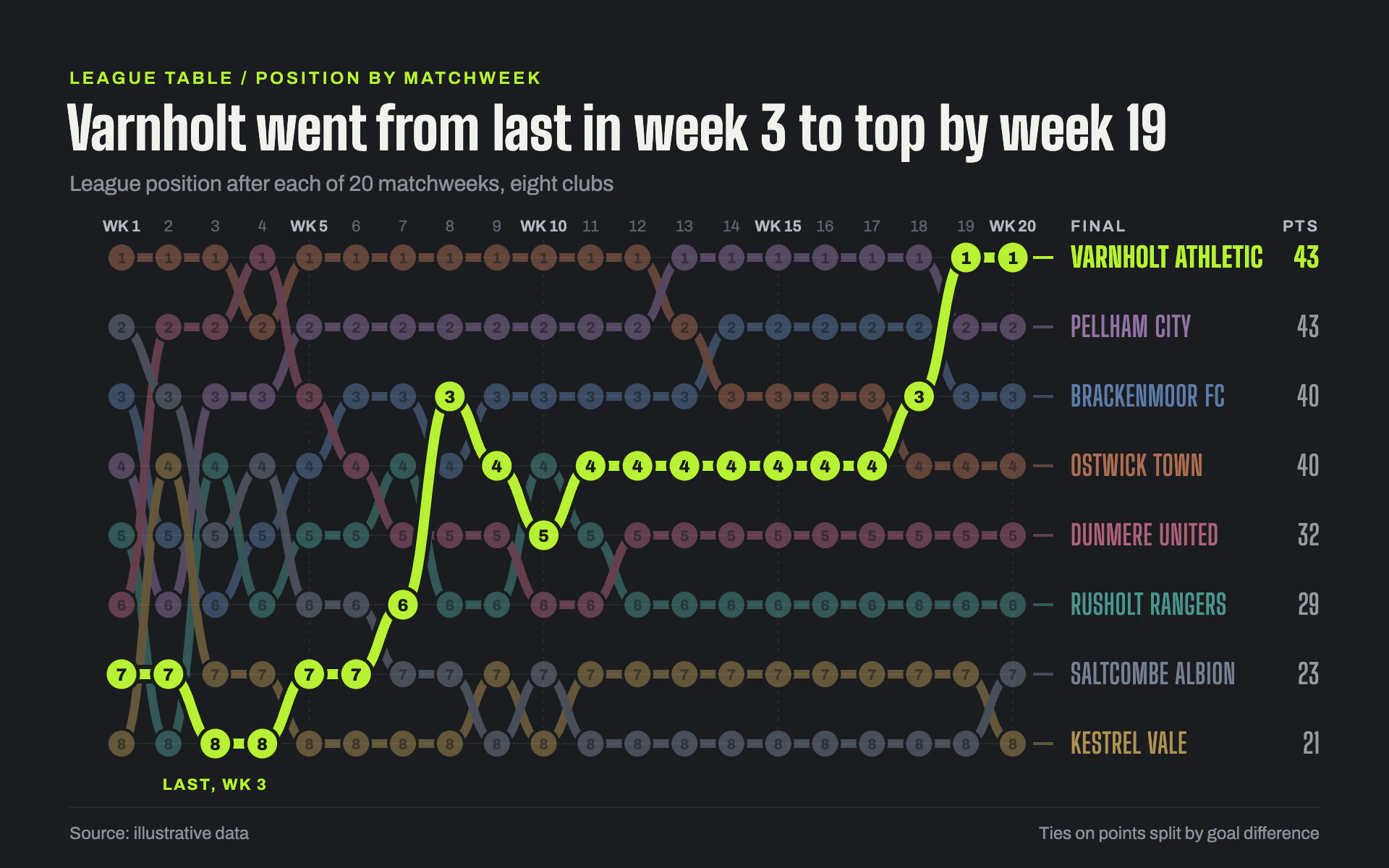Bump Table line chart, dark theme: League positions as rounded S-curves on graphite, one club lit in lime.