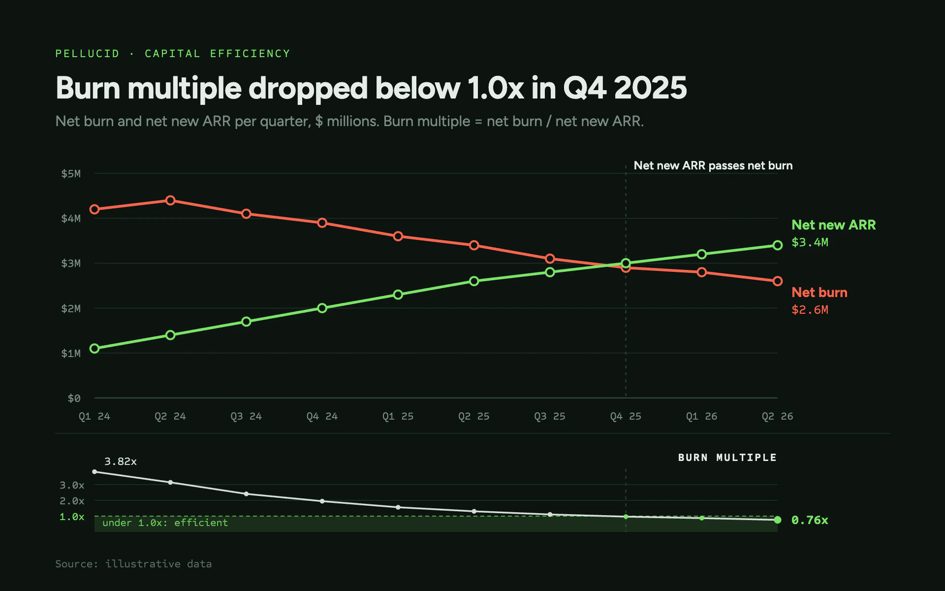 Burn Multiple line chart, dark theme: Red burn against green ARR on black-green, with a burn multiple strip below.