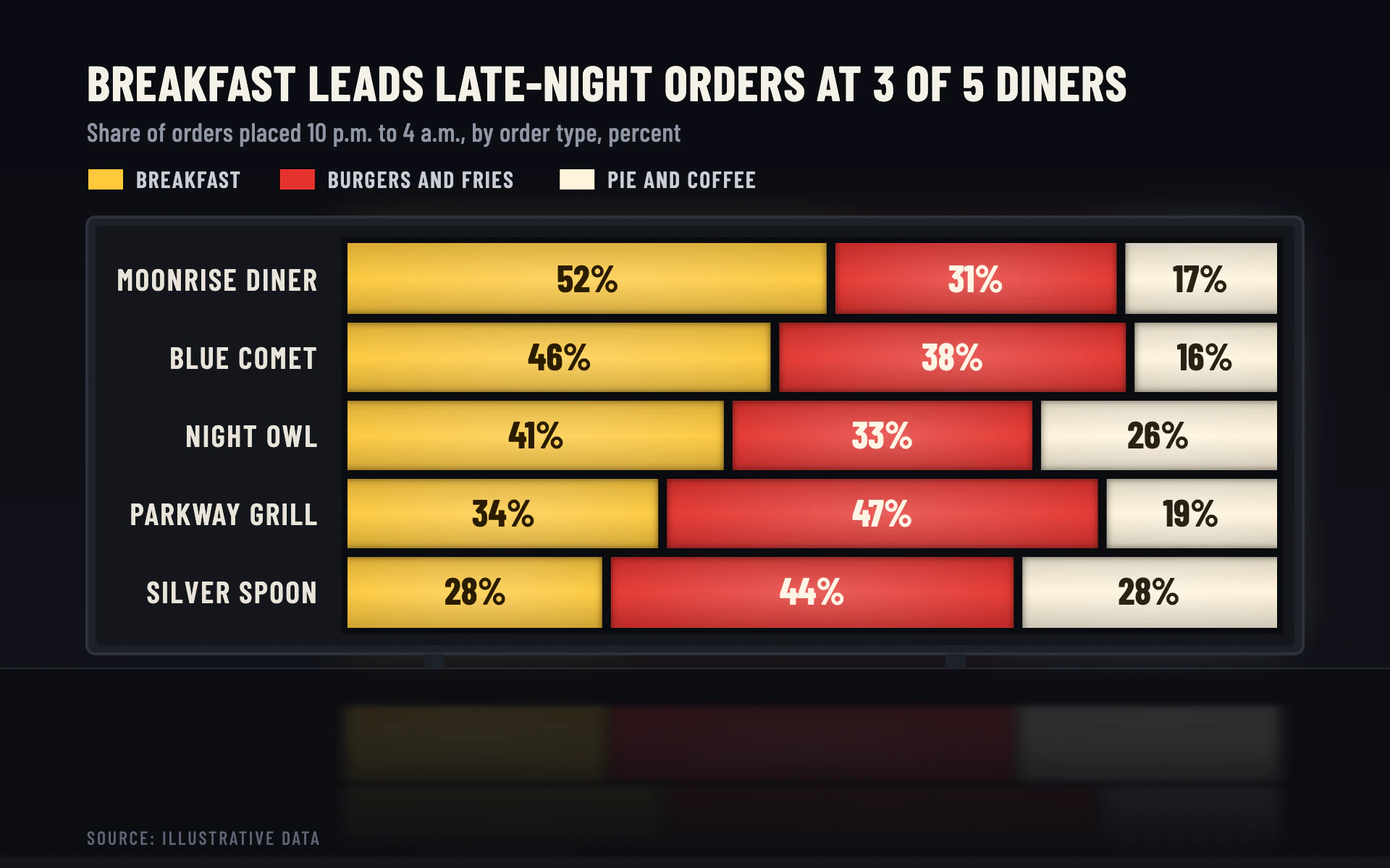 Cabinet Sign bar chart, dark theme: Backlit roadside cabinet with glowing red, yellow and white faces split by mullions.