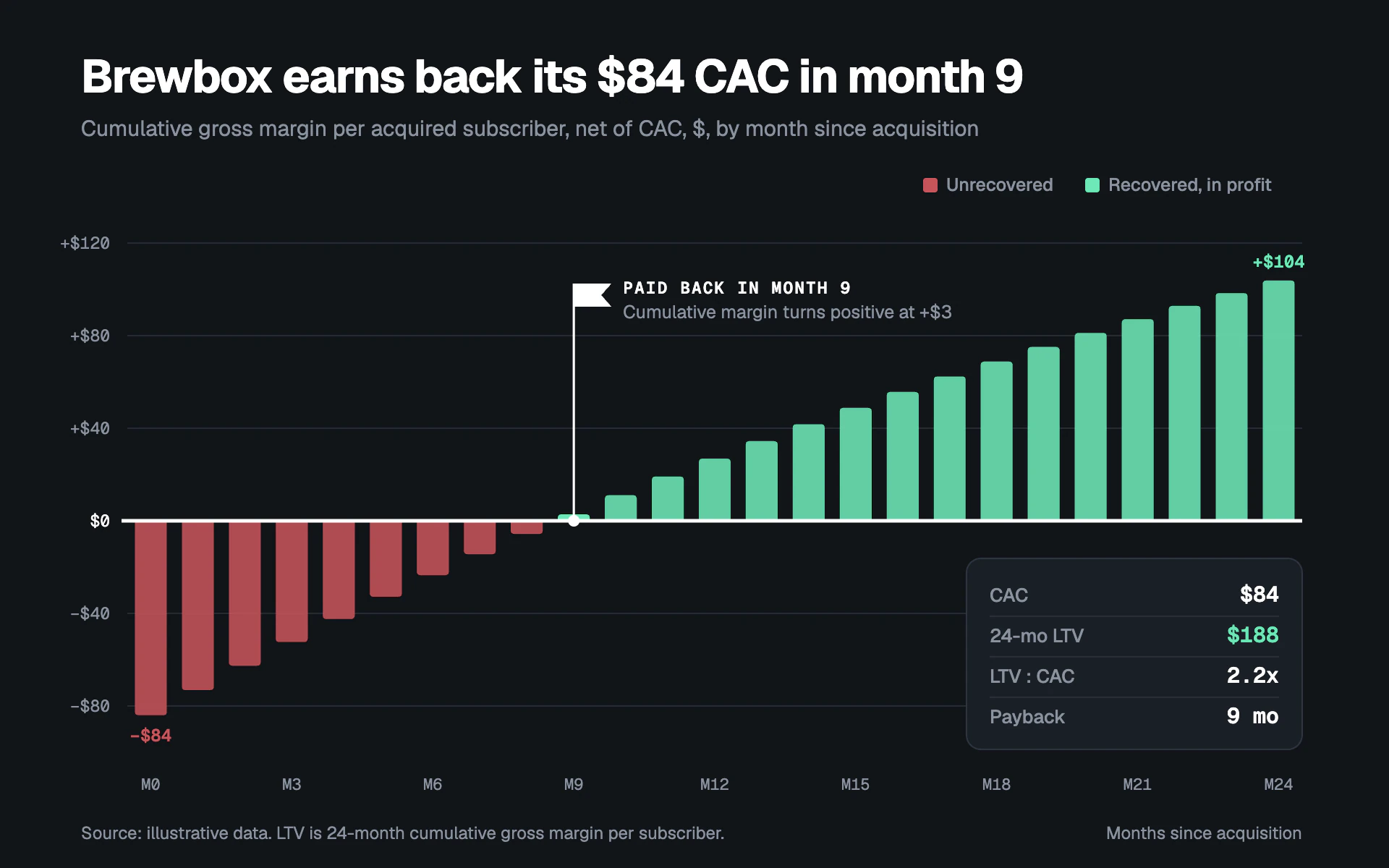 CAC Payback bar chart, dark theme: Red-to-mint diverging columns climbing past a white zero line to a payback flag.