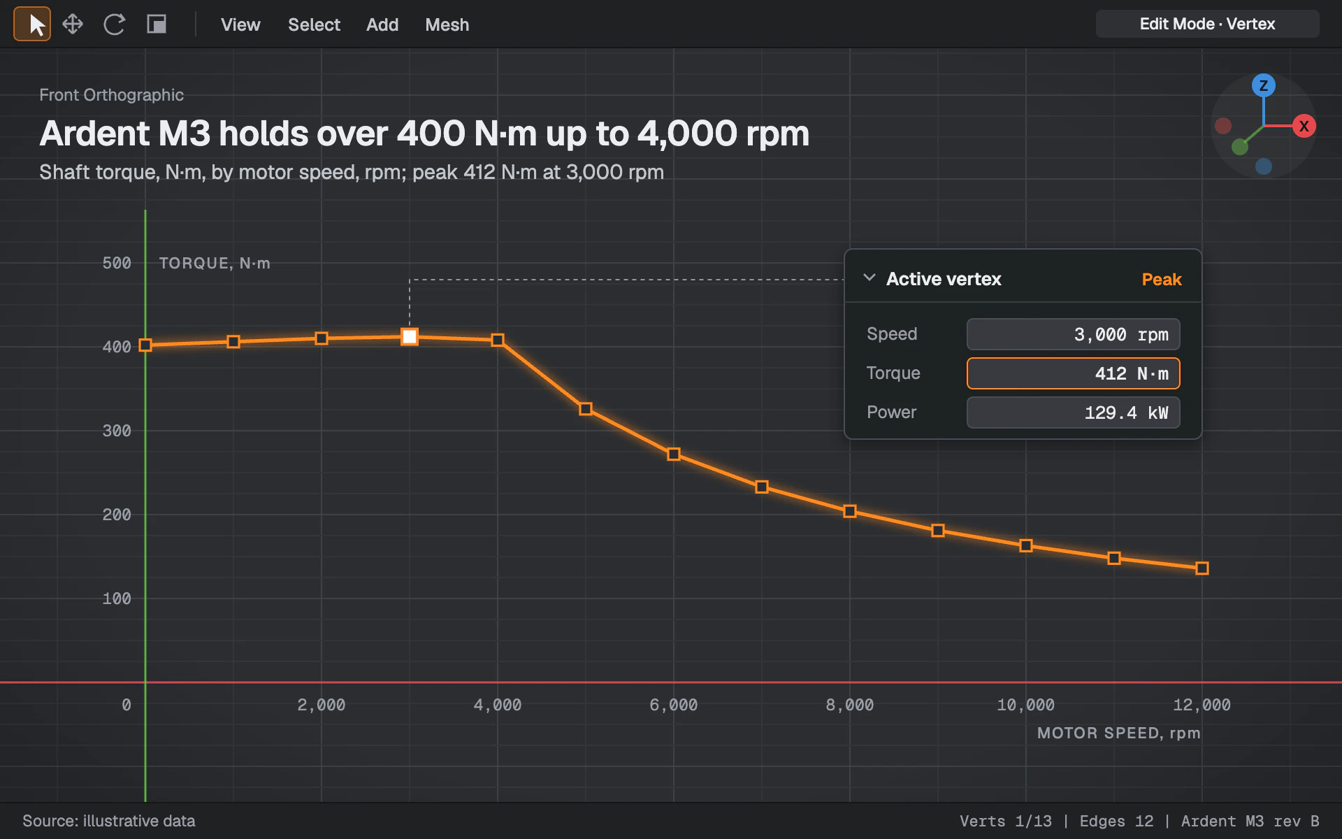 CAD Viewport line chart, dark theme: A dark 3D viewport with a selected orange edge loop and a properties panel.