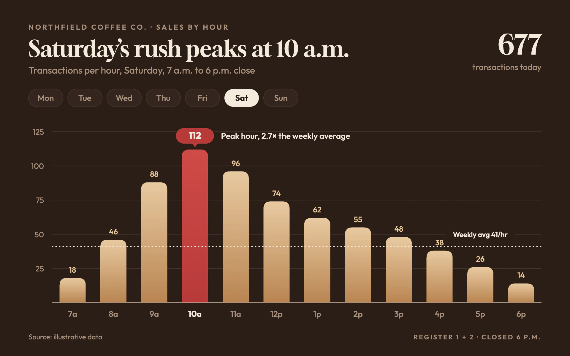 Cafe Rush bar chart, dark theme: A mocha sales report with crema gradient bars, pill tabs and a cherry peak.