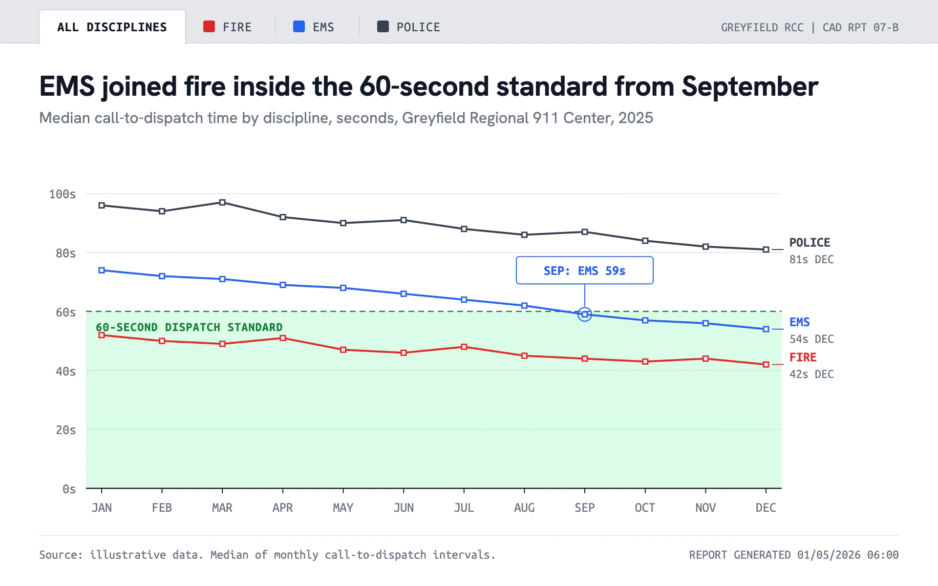 Call to Dispatch line chart, light theme: A white CAD report with a tab-strip legend and a pale green 60-second band.