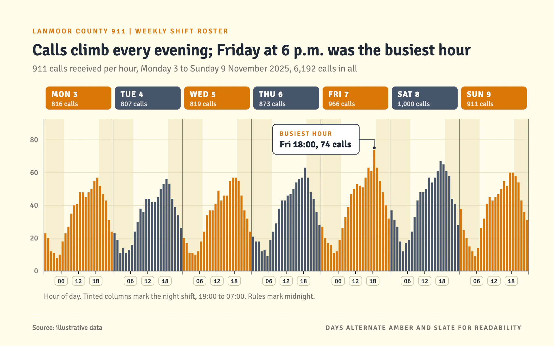 Call Volume Hourly bar chart, light theme: A shift roster of 168 hourly bars alternating amber and slate by day.