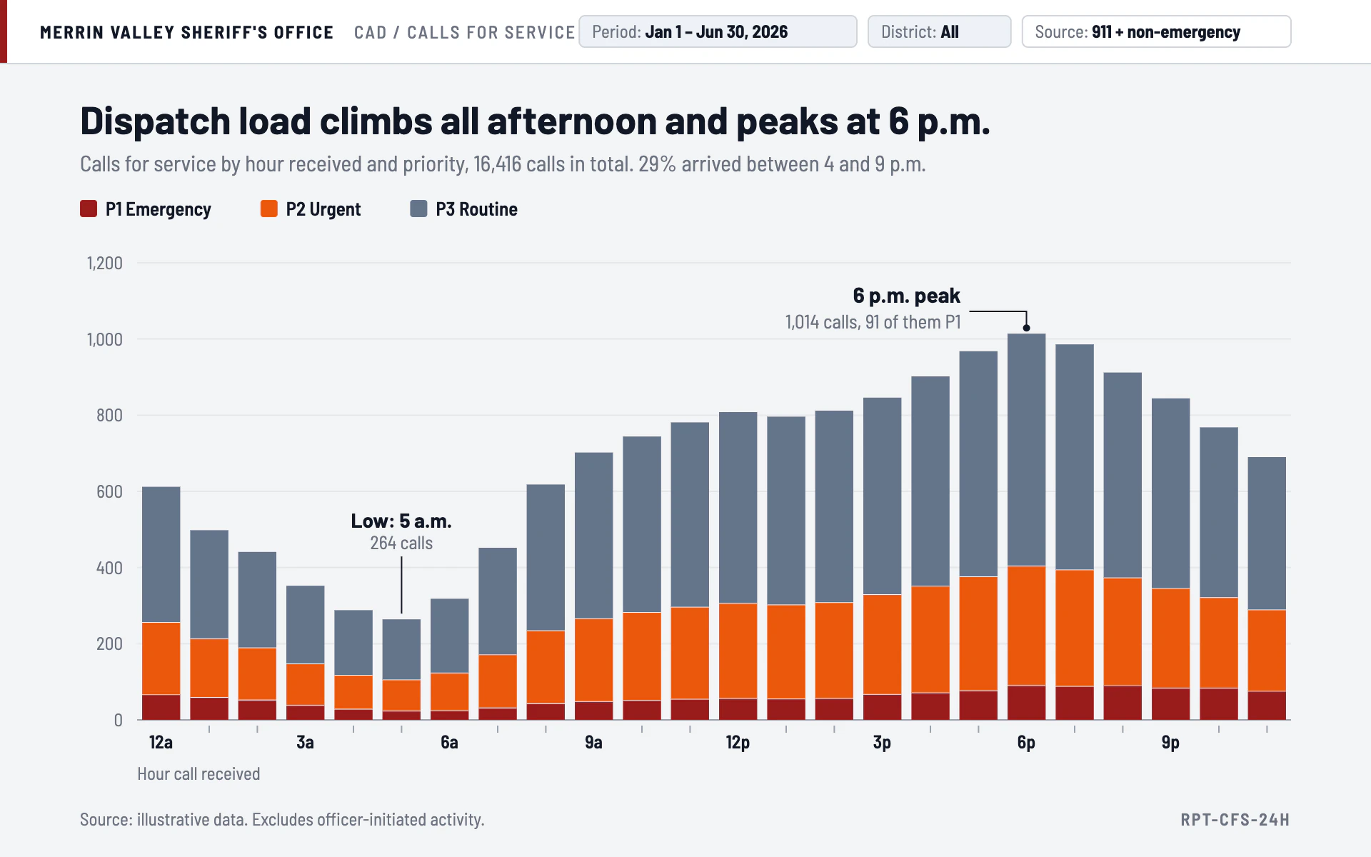 Calls for Service bar chart, light theme: Dispatch log view with filter chips and hourly columns stacked by call priority.