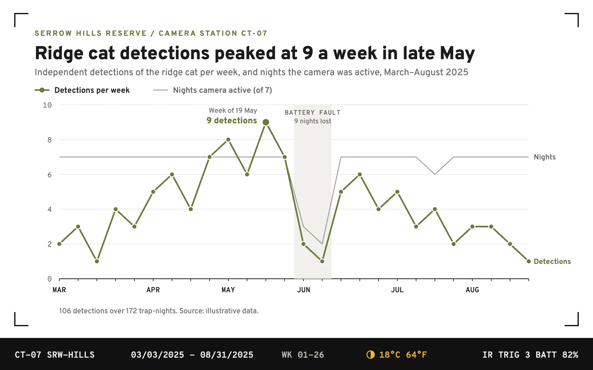 Camera Trap line chart, light theme: White field report with viewfinder corners and a black trail-camera data stamp.