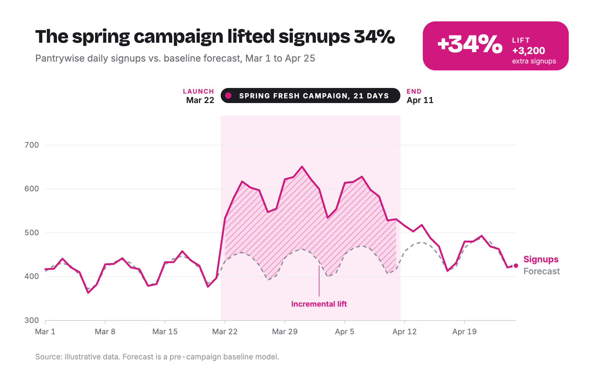Campaign Lift line chart, light theme: Fuchsia actuals over a dashed forecast, with the campaign lift hatched in pink.