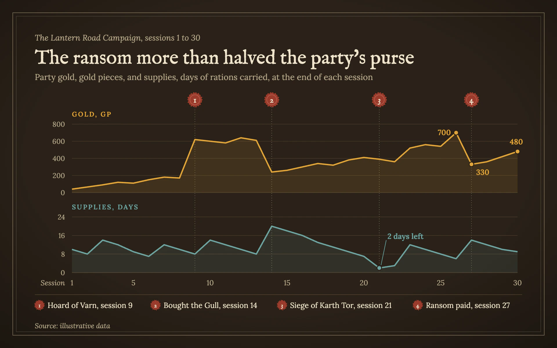 Campaign Log line chart, dark theme: Candlelit campaign journal with stacked panels and numbered wax seals for story beats.