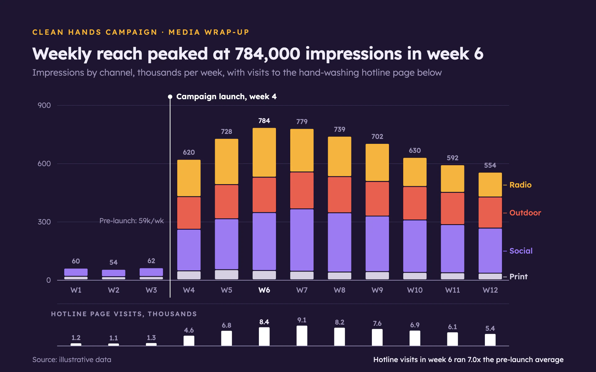 Campaign Reach bar chart, dark theme: Channel stacks on deep purple with a white launch rule and a response bar strip.