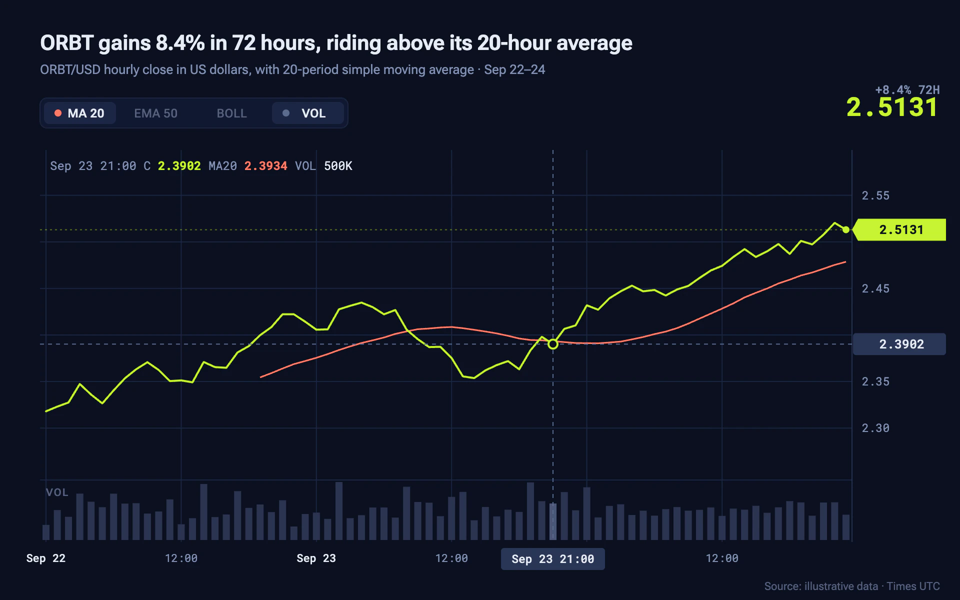 Candle Night line chart, dark theme: A night trading terminal with a lime price line, coral average and crosshair.