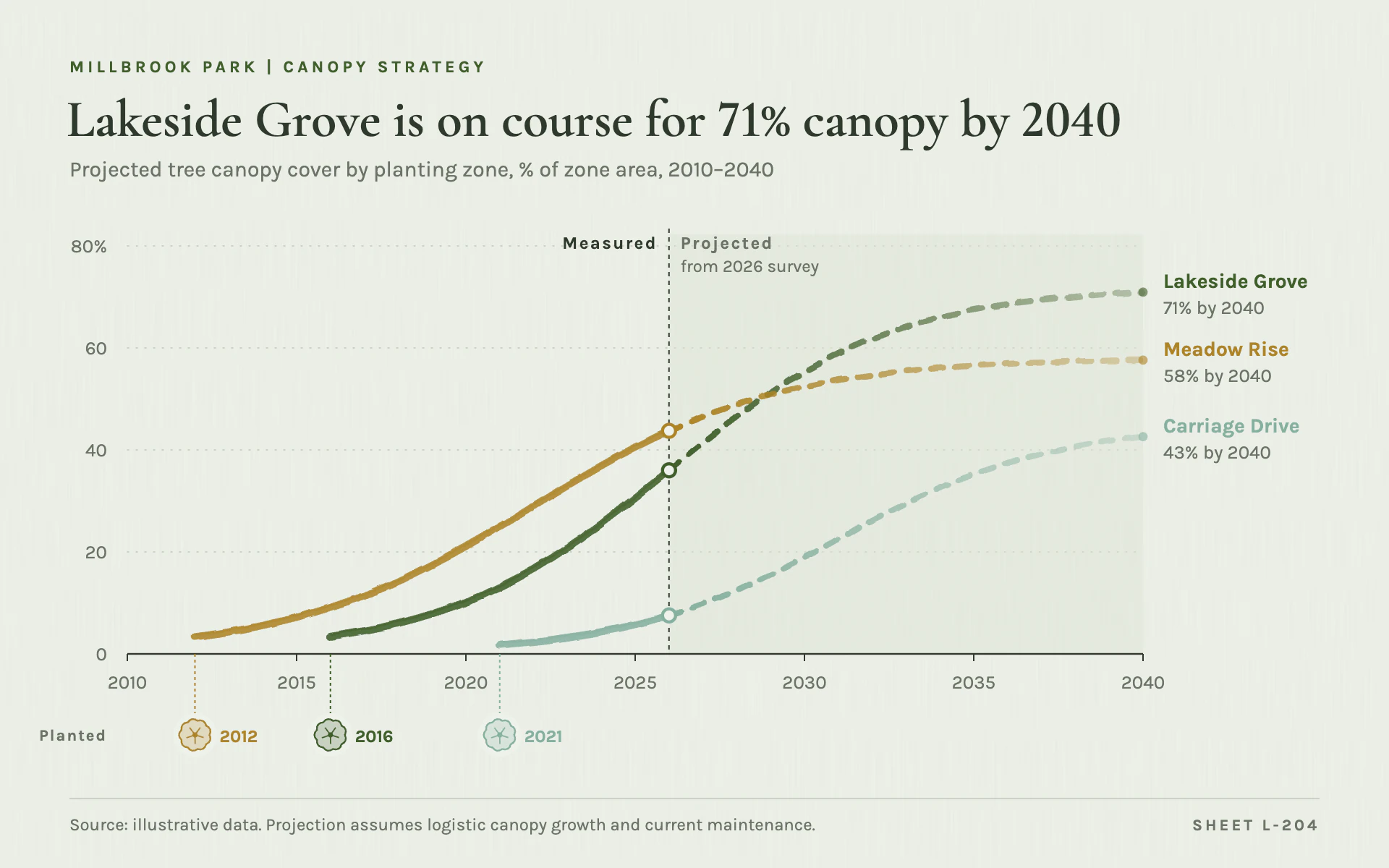 Canopy Growth line chart, light theme: Trace-paper landscape study with brushy lines, tree symbols and a fading projection.