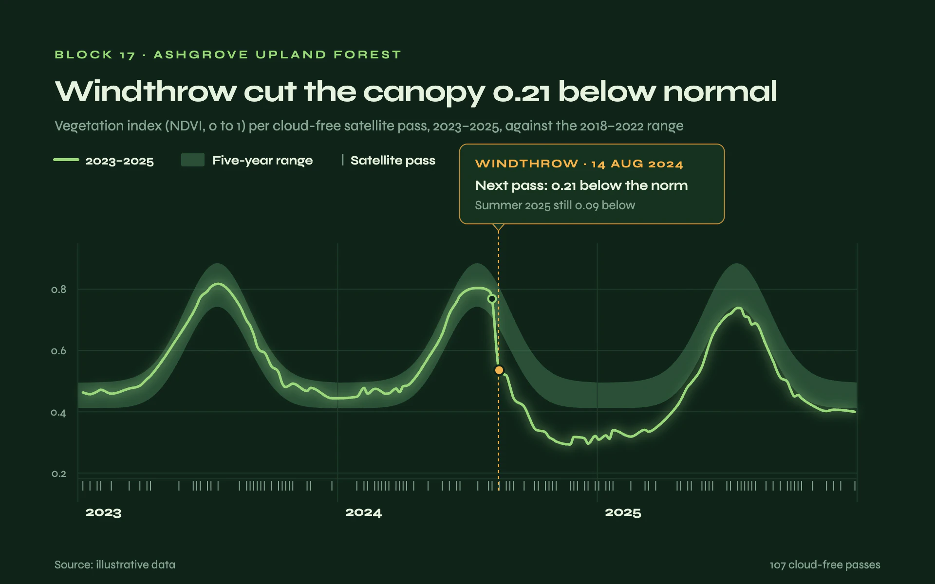 Canopy Index line chart, dark theme: Glowing leaf-green index over a range band, with a pass rug and amber event card.