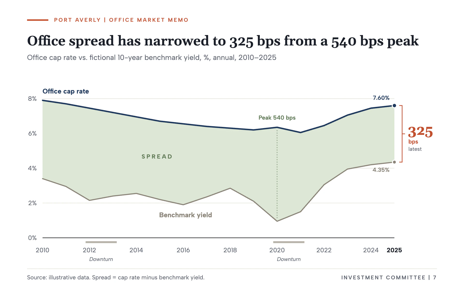 Cap Rate Spread line chart, light theme: Investment memo with navy and gray lines, a sage spread fill and a bps bracket.