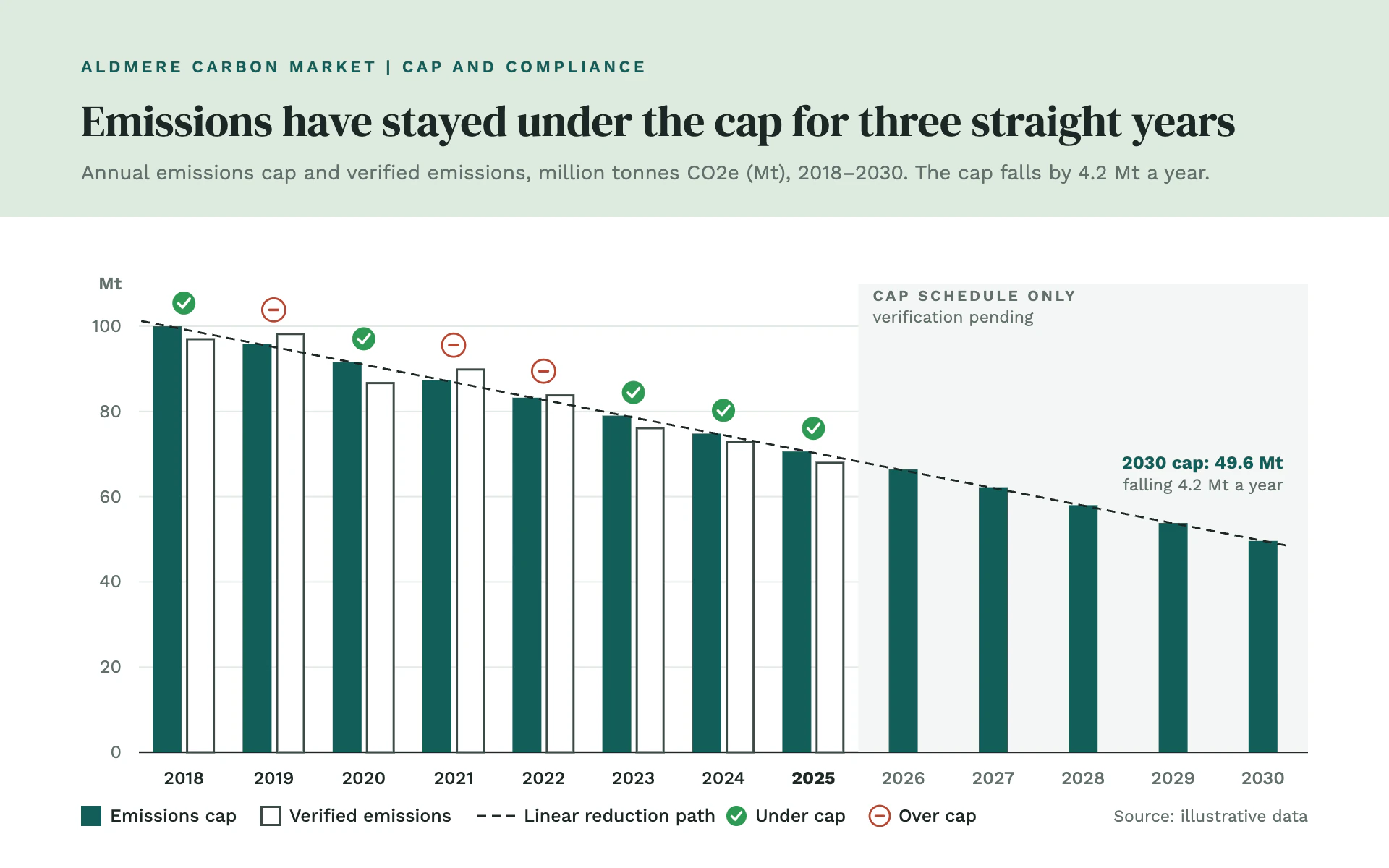 Cap Trajectory bar chart, light theme: Regulator chart pairing solid teal cap bars with outlined actuals and check ticks.