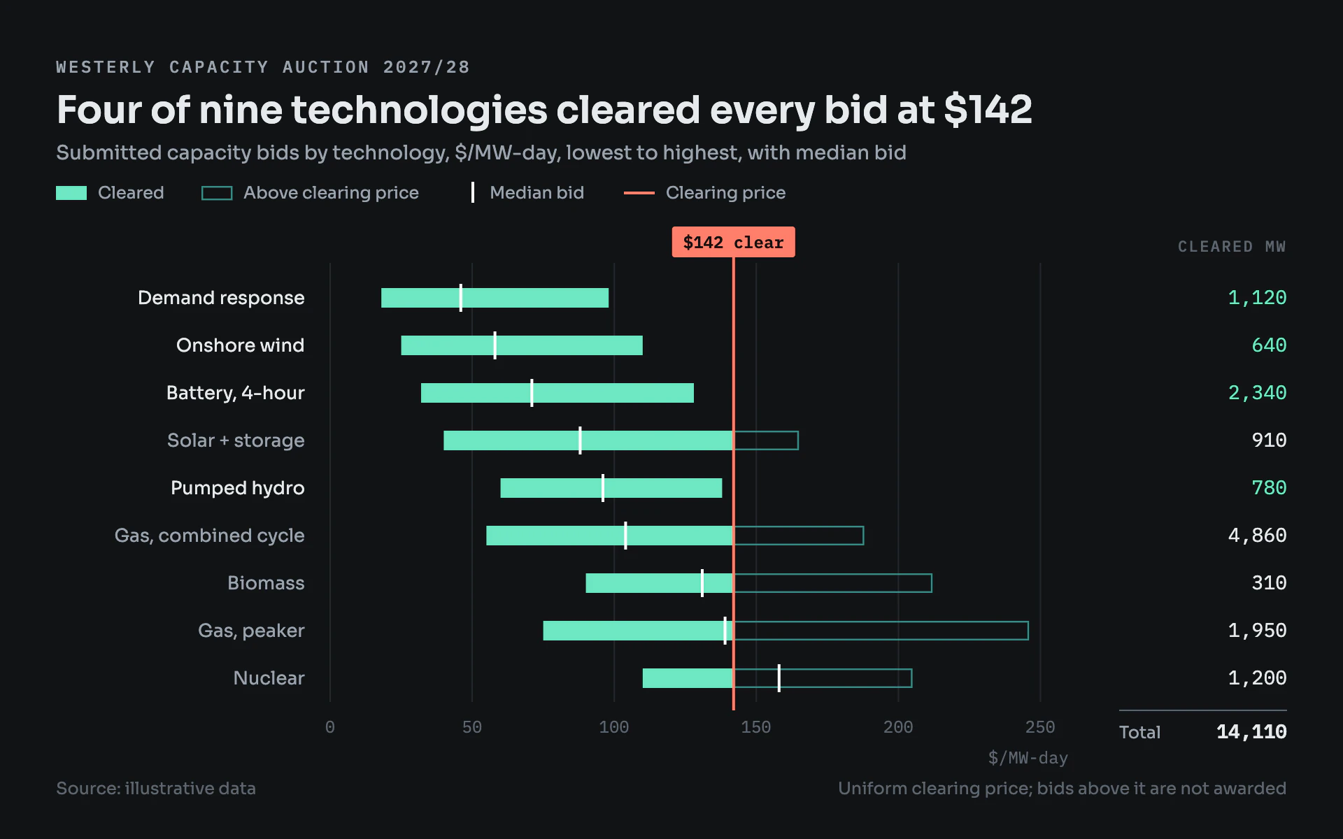 Capacity Auction bar chart, dark theme: Floating bid ranges on graphite, mint where cleared, split by a coral price rule.