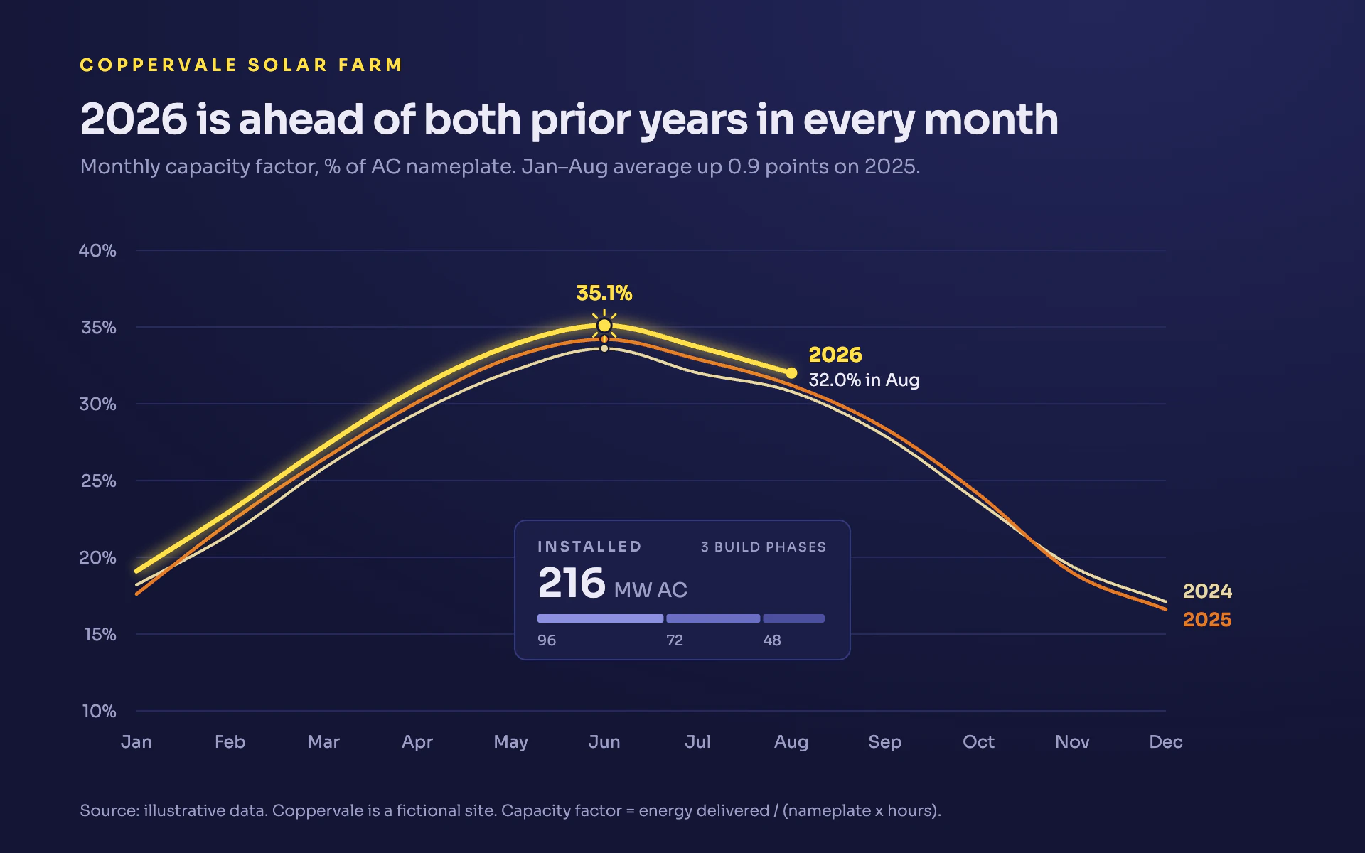 Capacity Factor line chart, dark theme: Indigo night with pale gold, amber and glowing yellow year lines and sun glyphs.