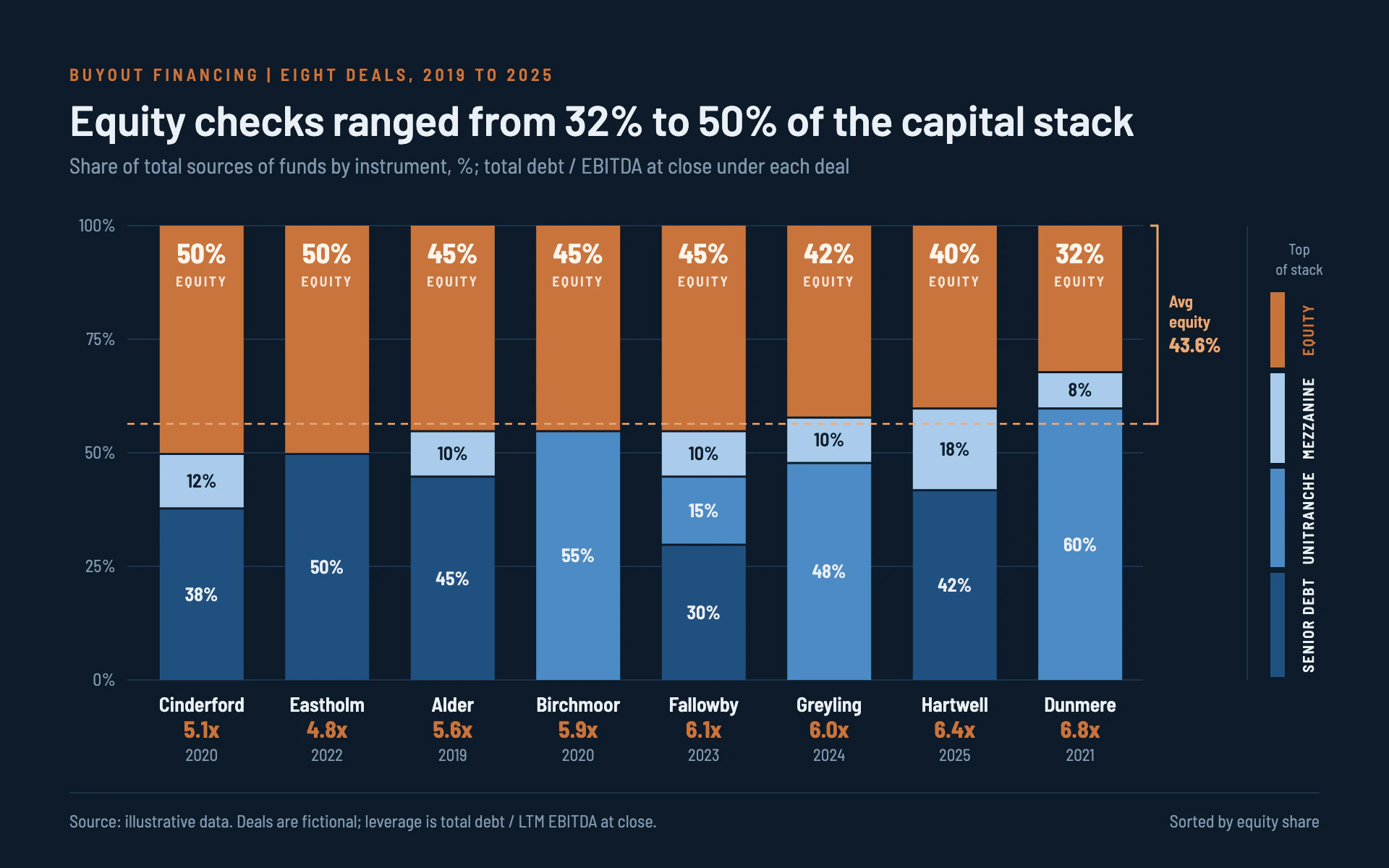 Capital Stack bar chart, dark theme: Tonal blue debt tranches capped by copper equity in 100% stacked columns.