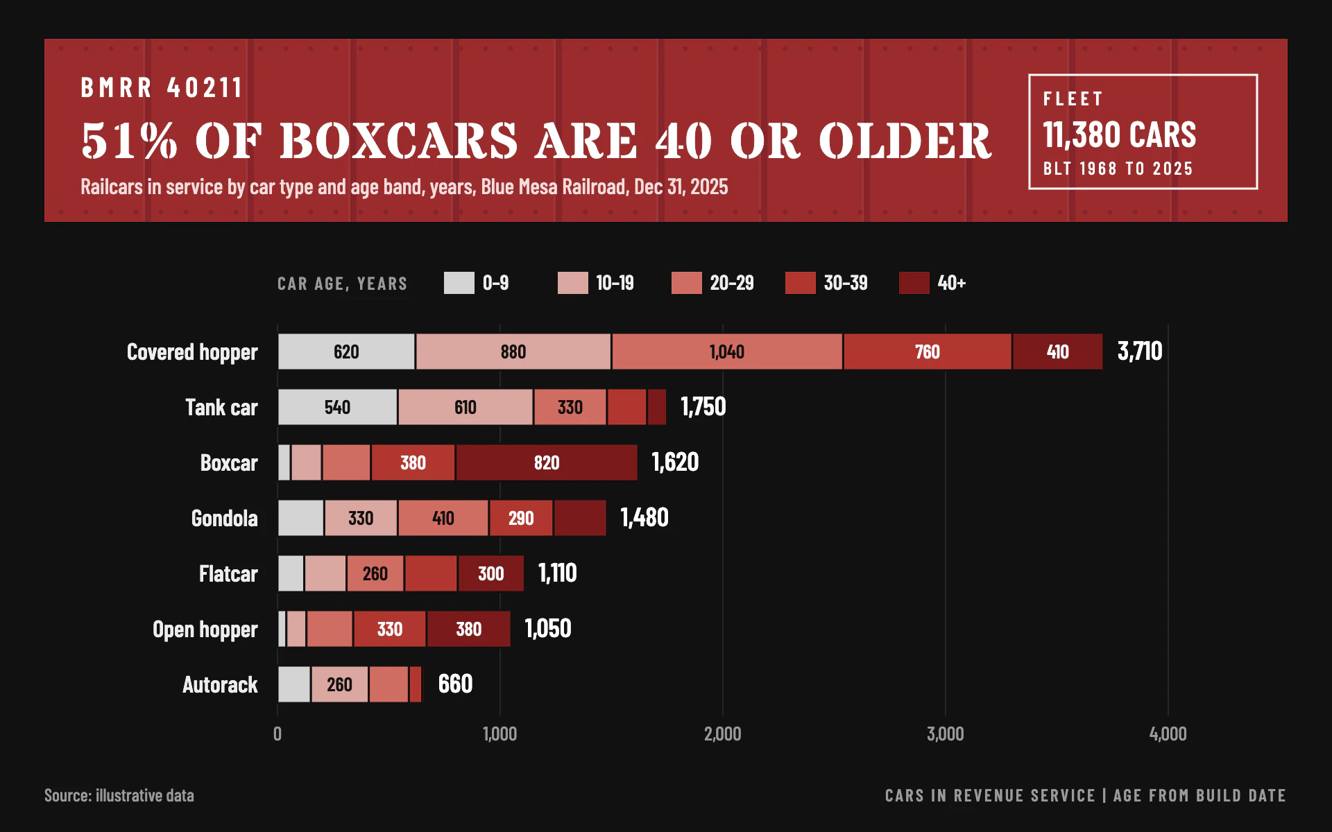 Car Fleet Age bar chart, dark theme: A stenciled boxcar-red title panel over bars aging from pale gray to deep red.