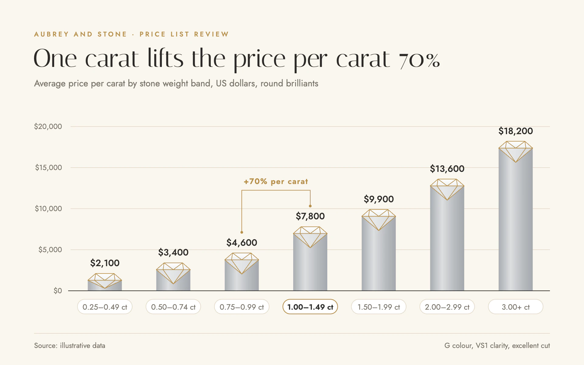 Carat Weight bar chart, light theme: Platinum bars crowned with gold-line diamond facets and pill-tag weight bands.