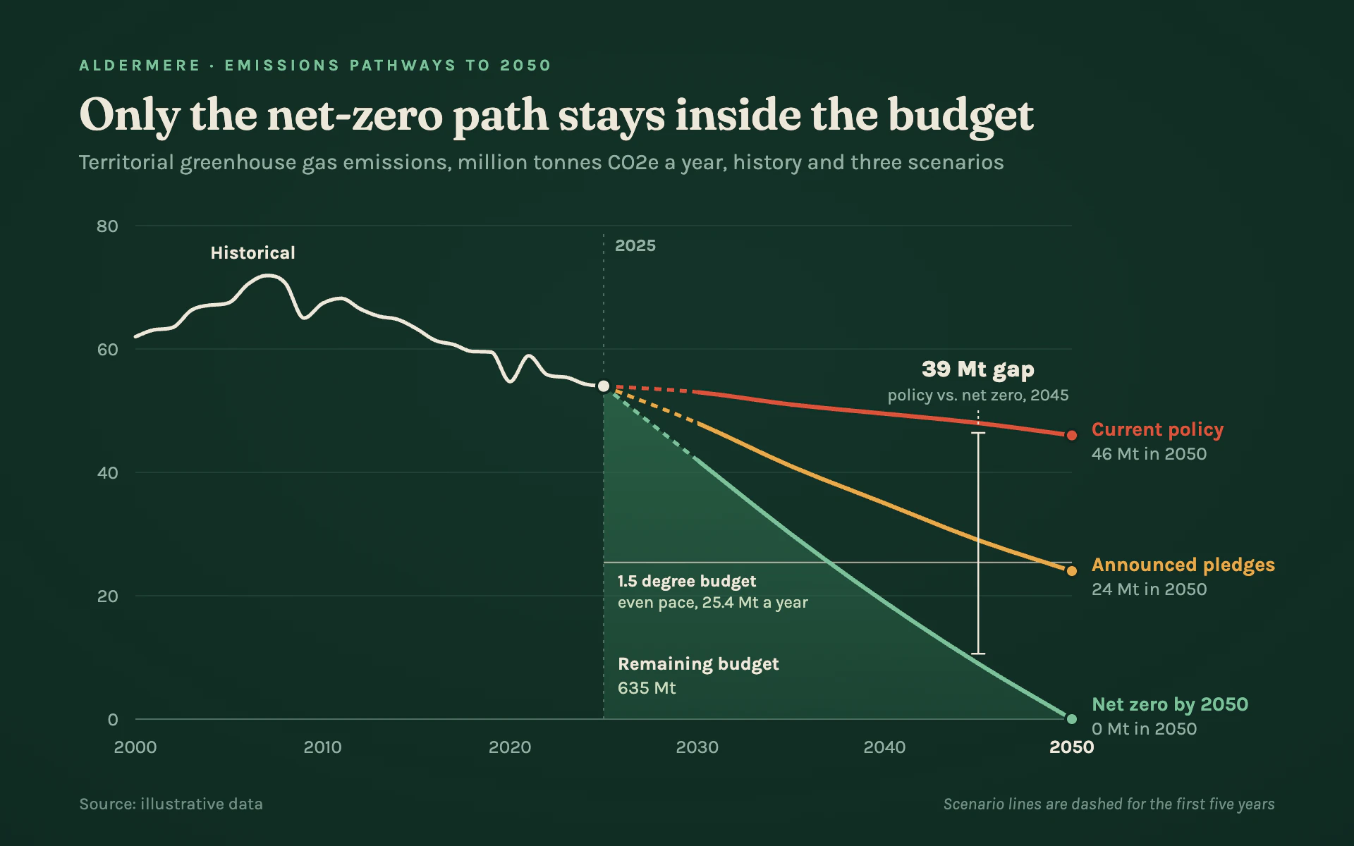 Carbon Budget line chart, dark theme: Evergreen scenario chart where history forks into three pathways over a budget area.