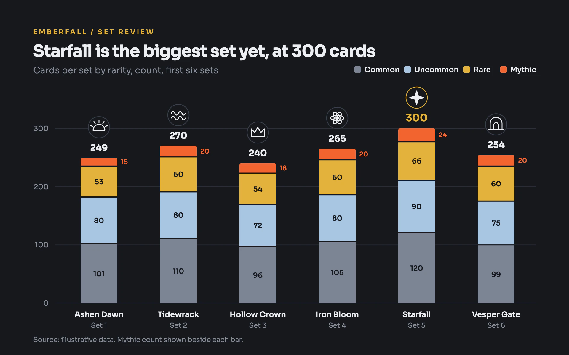 Card Rarity bar chart, dark theme: Dark set review with rarity-stacked bars and geometric set symbols above each.