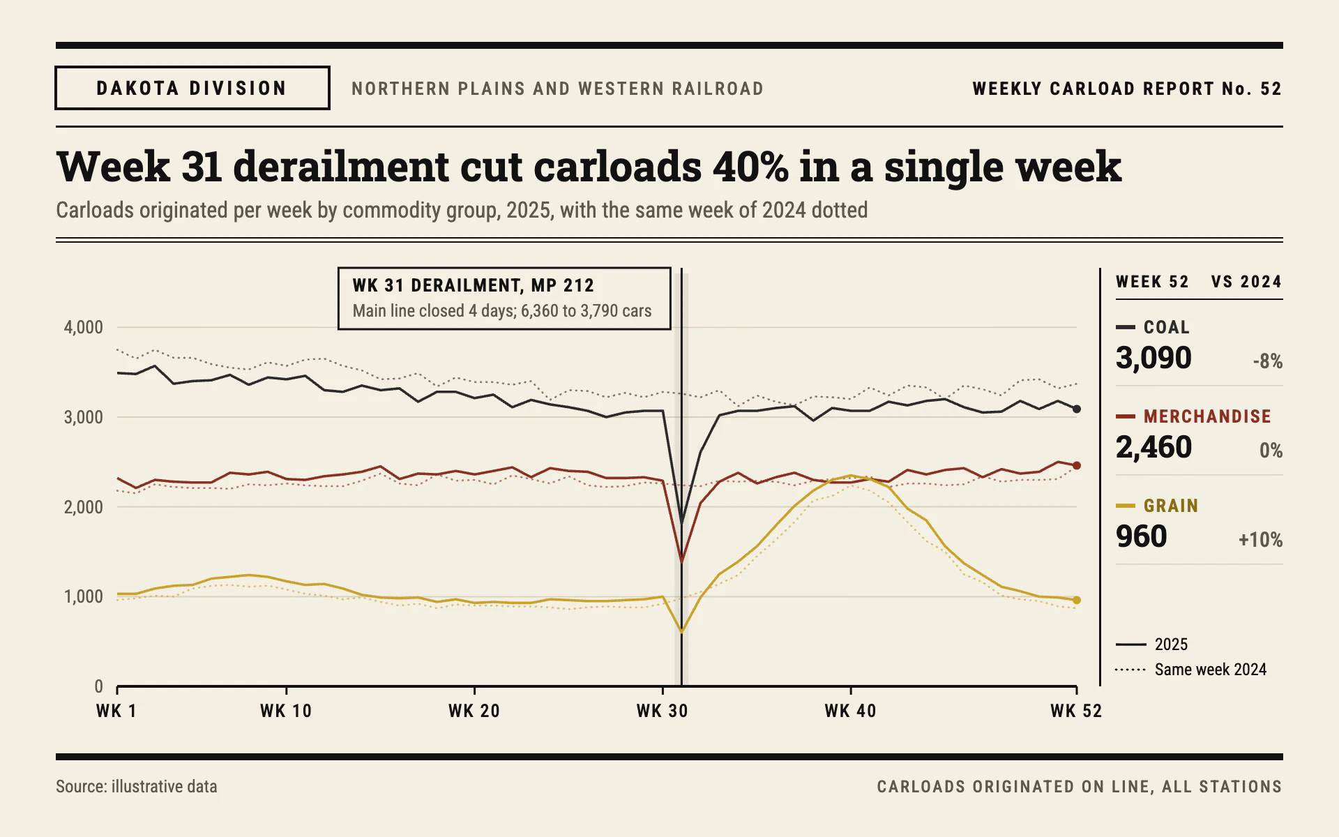 Carloads Weekly line chart, light theme: A railroad timetable sheet with heavy black rules and faint dotted prior-year lines.