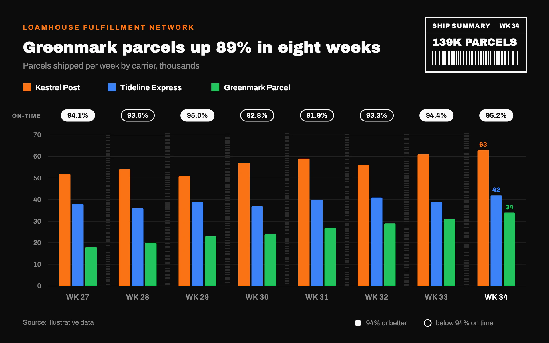 Carrier Split bar chart, dark theme: Near-black shipping label look with barcode dividers and on-time chips.