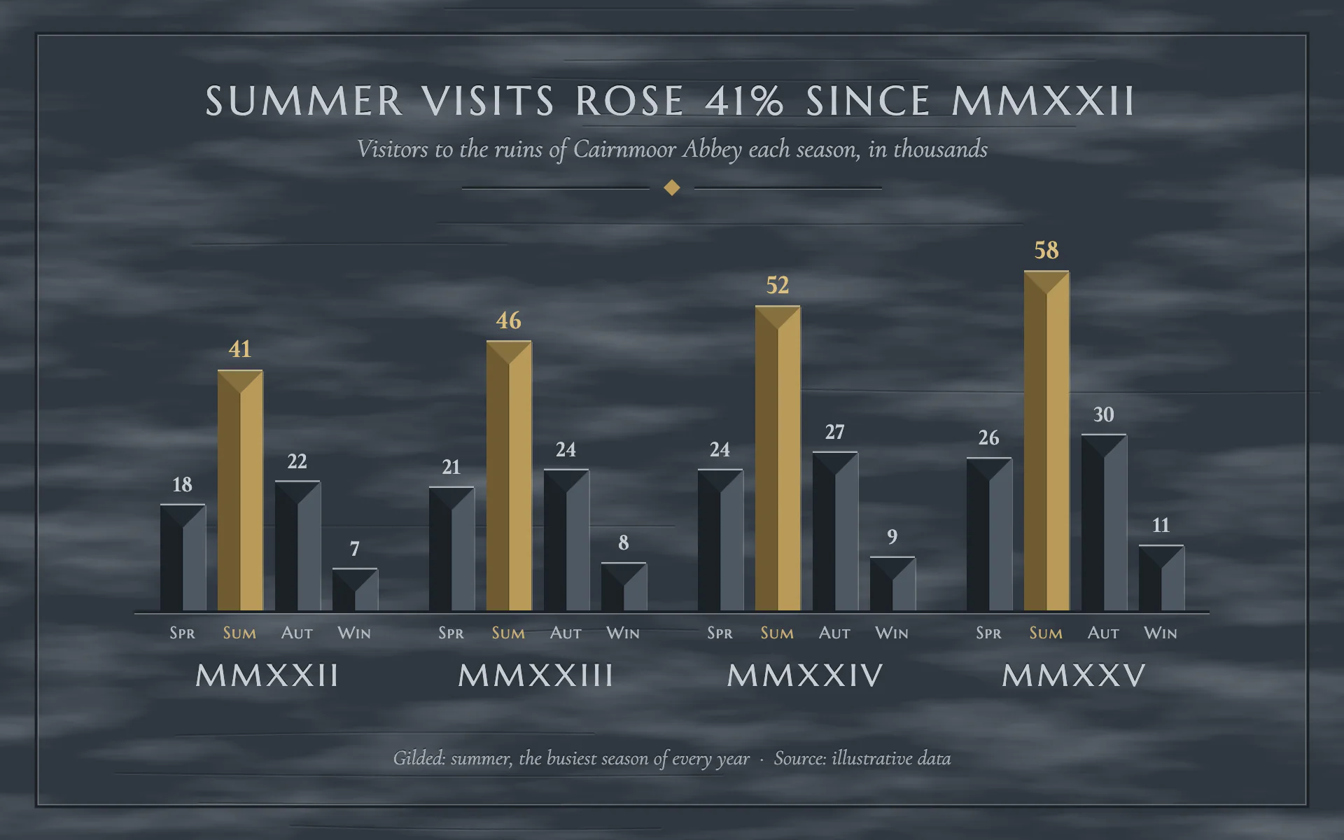 Carved Slate bar chart, dark theme: A slate memorial tablet with chiseled V-cut bars, gilding and Roman numerals.