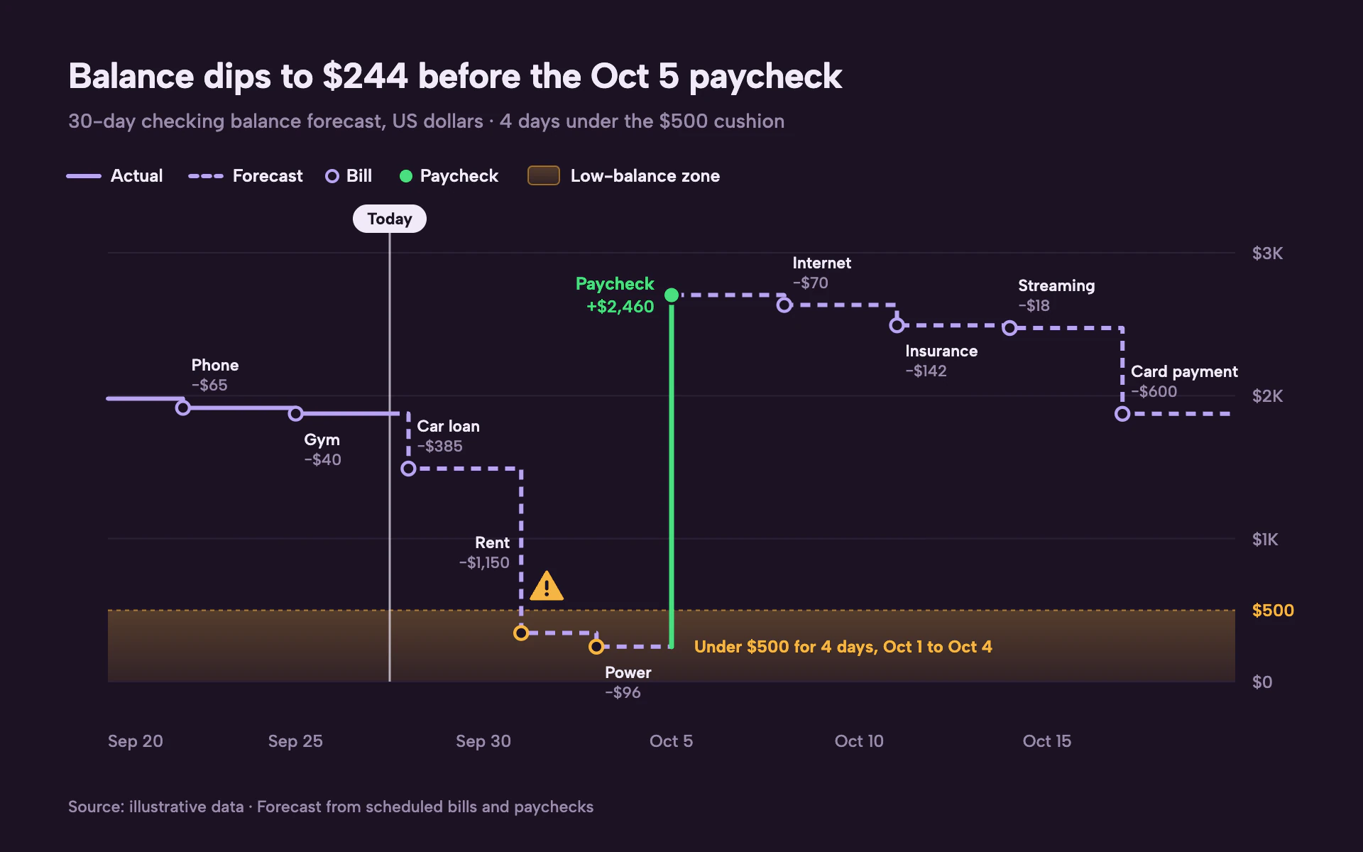 Cash Forecast line chart, dark theme: Aubergine balance forecast with bill steps, a green payday jump and an amber floor.