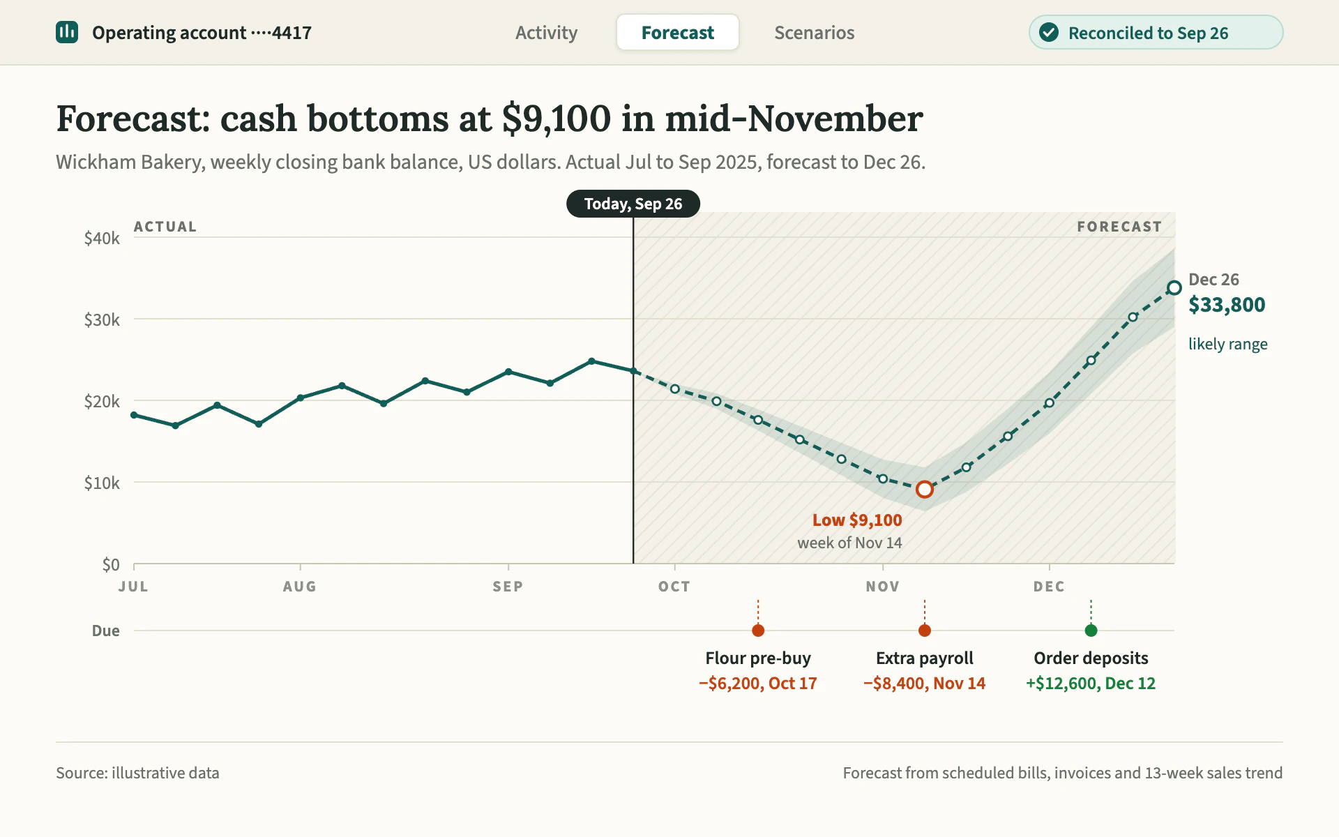 Cash Position line chart, light theme: Bookkeeping app cash forecast: solid actuals, a dashed projection fan and bills due.