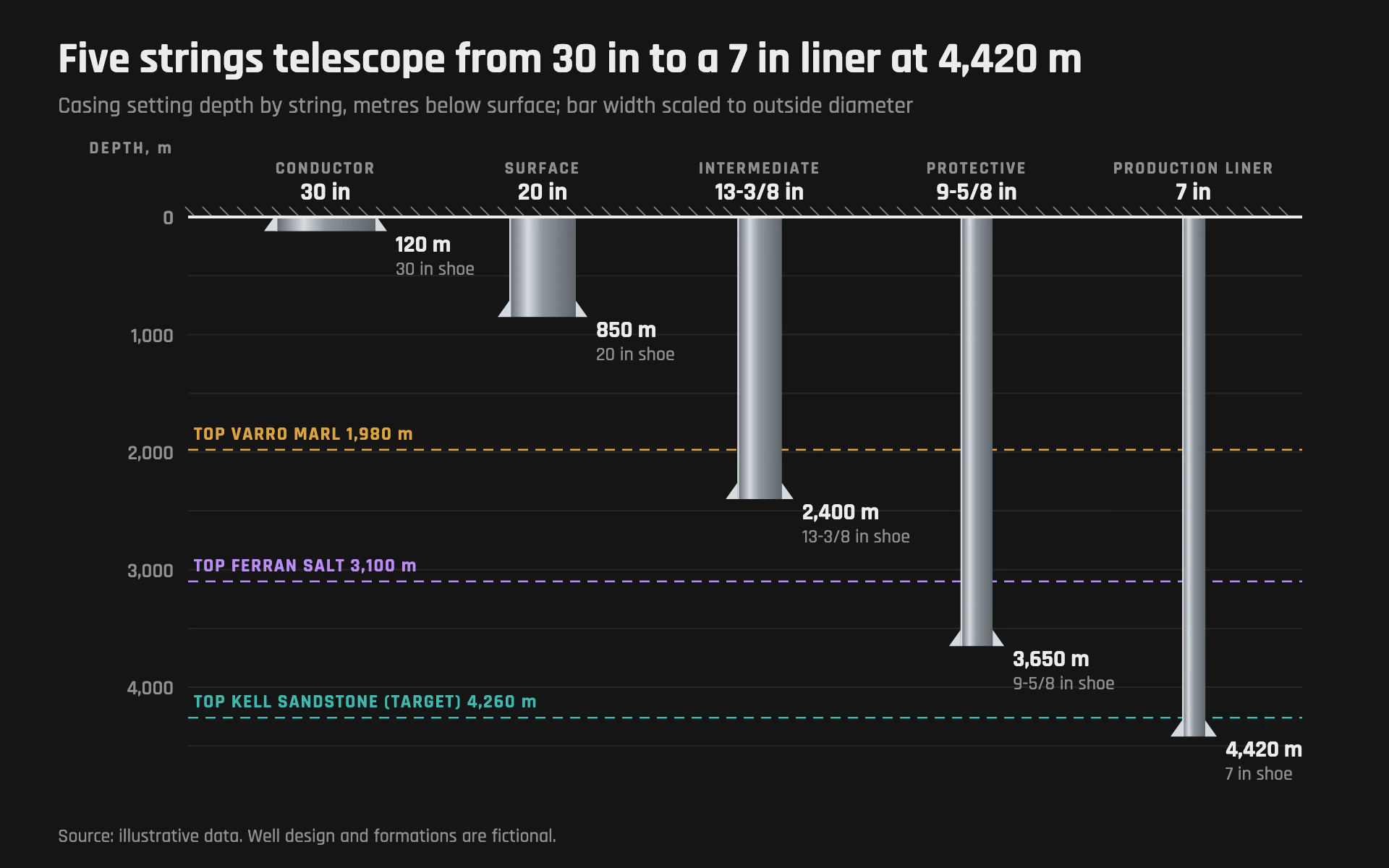 Casing Program bar chart, dark theme: Steel casing strings hang from a surface line, narrowing with diameter, over dashed tops.