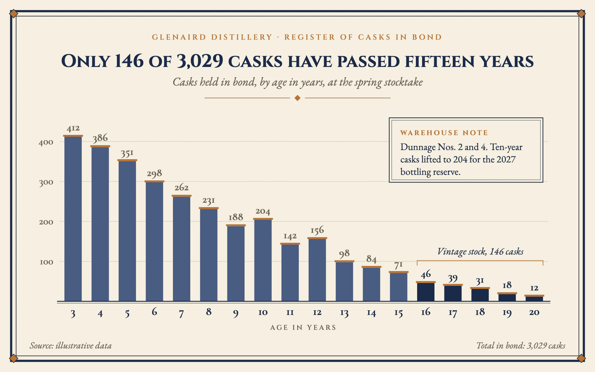 Cask Register bar chart, light theme: An engraved distillery register with copper-capped bars and old-style figures.