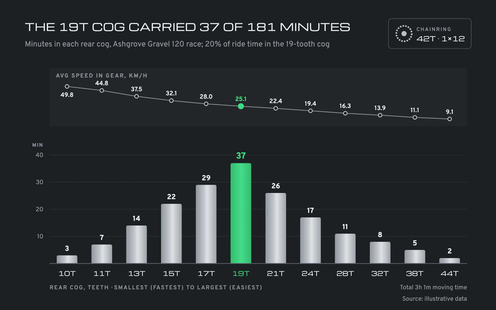 Cassette Time bar chart, dark theme: Brushed-silver gear columns on graphite with one bright green most-used cog.