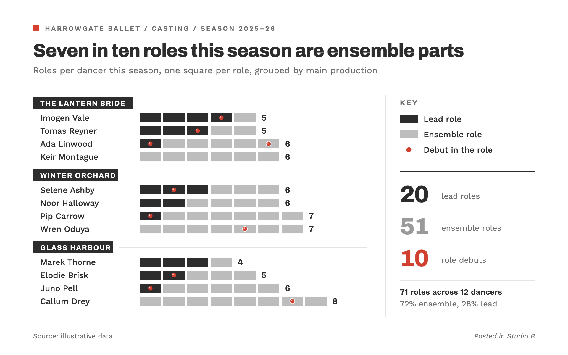 Casting Board bar chart, light theme: Unit-cell role bars under black tape labels, with red pin dots for debuts.