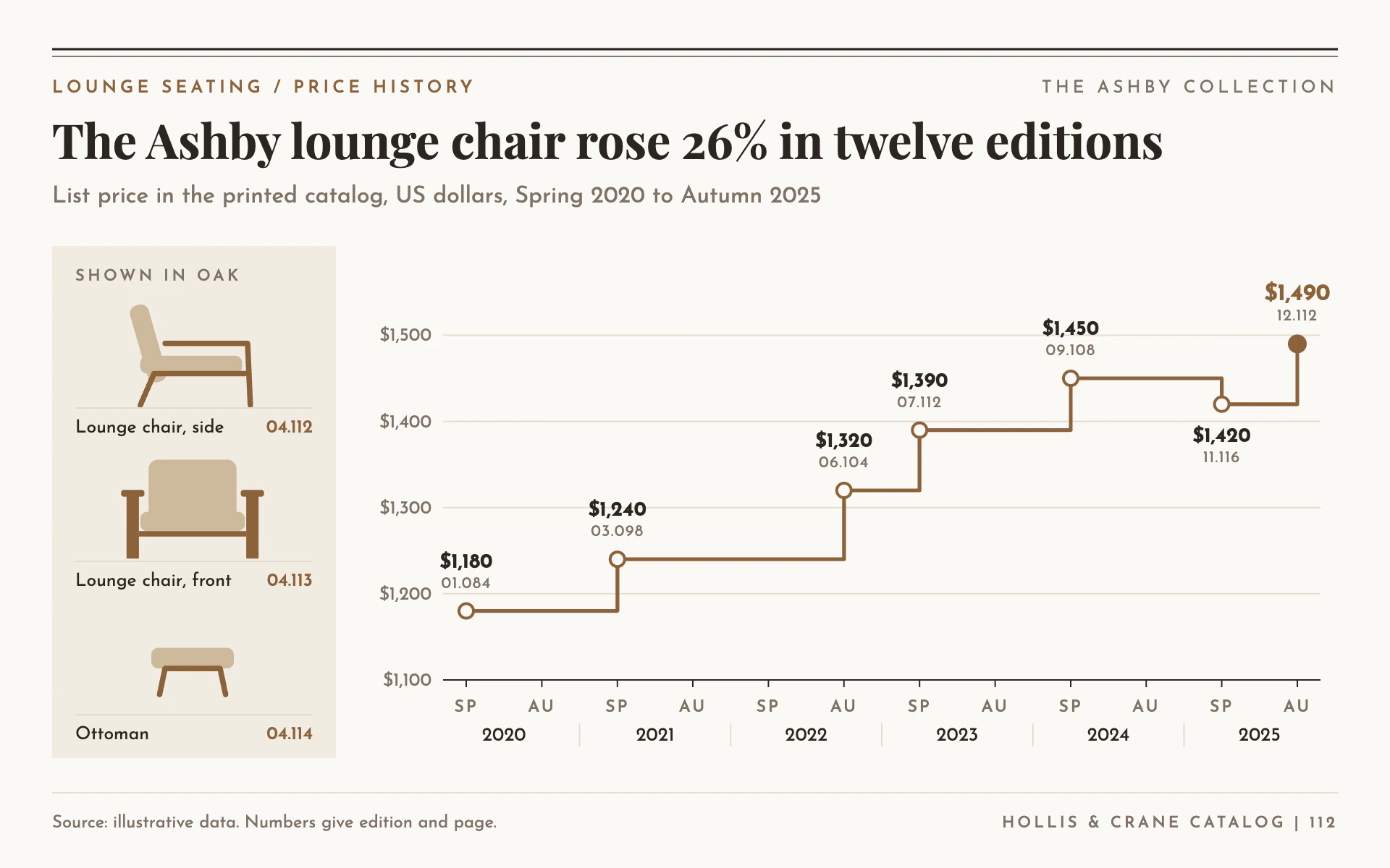 Catalog Spread line chart, light theme: Furniture catalog page with an oak stepped price line and chair silhouettes.