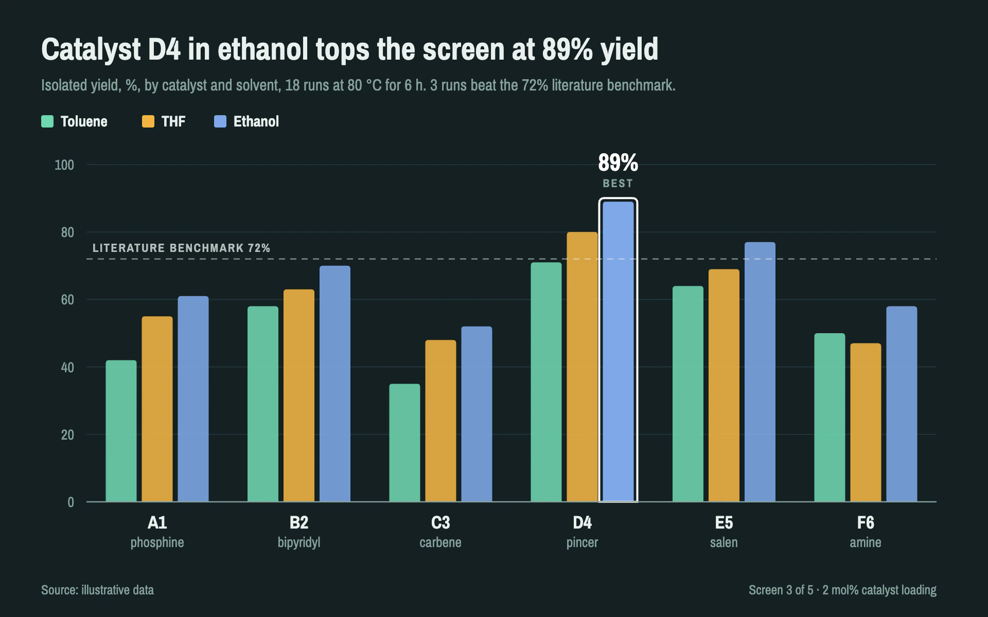 Catalyst Yield bar chart, dark theme: Pastel grouped bars on teal-gray with the winning condition outlined in white.