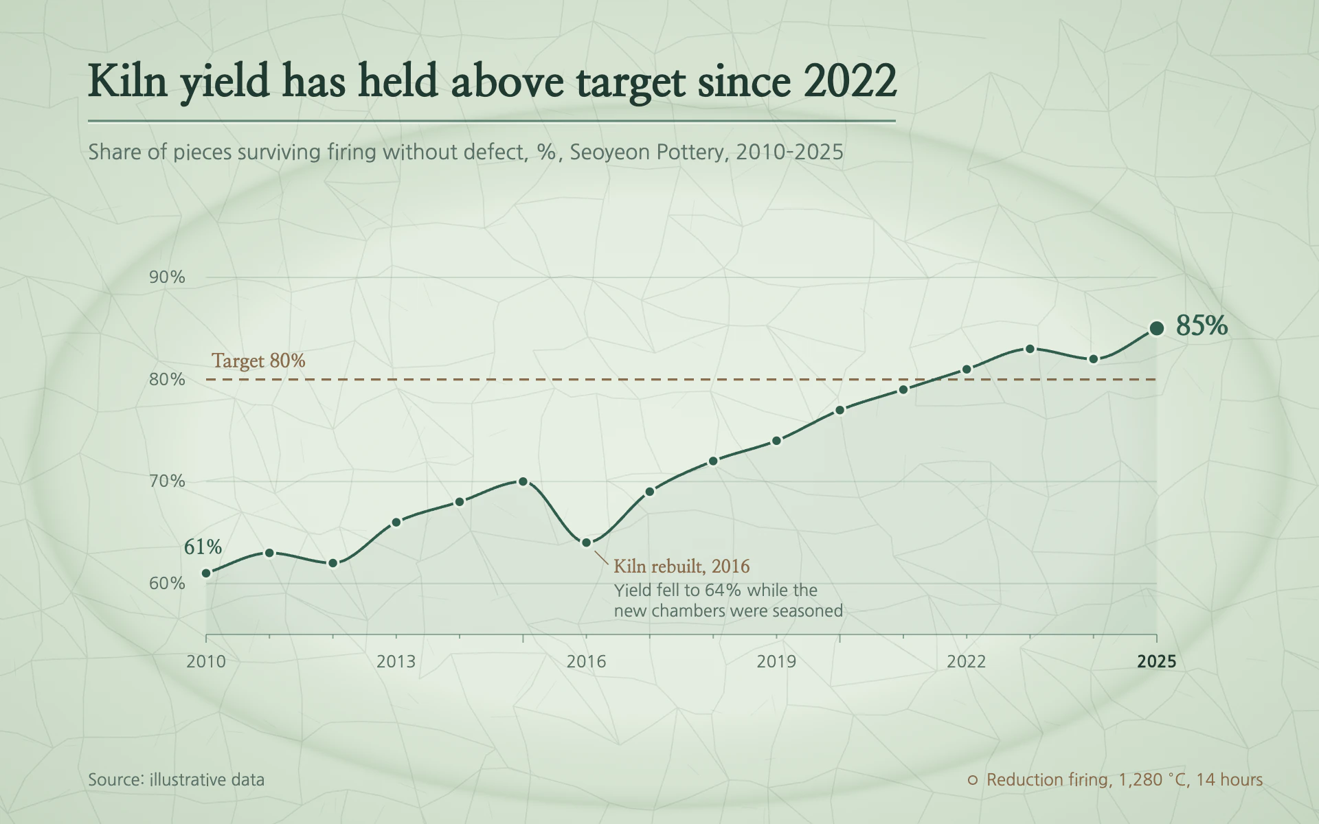 Celadon line chart, light theme: Pale jade glaze with fine crackle, a bowl-shaped vignette and an iron-brown target.