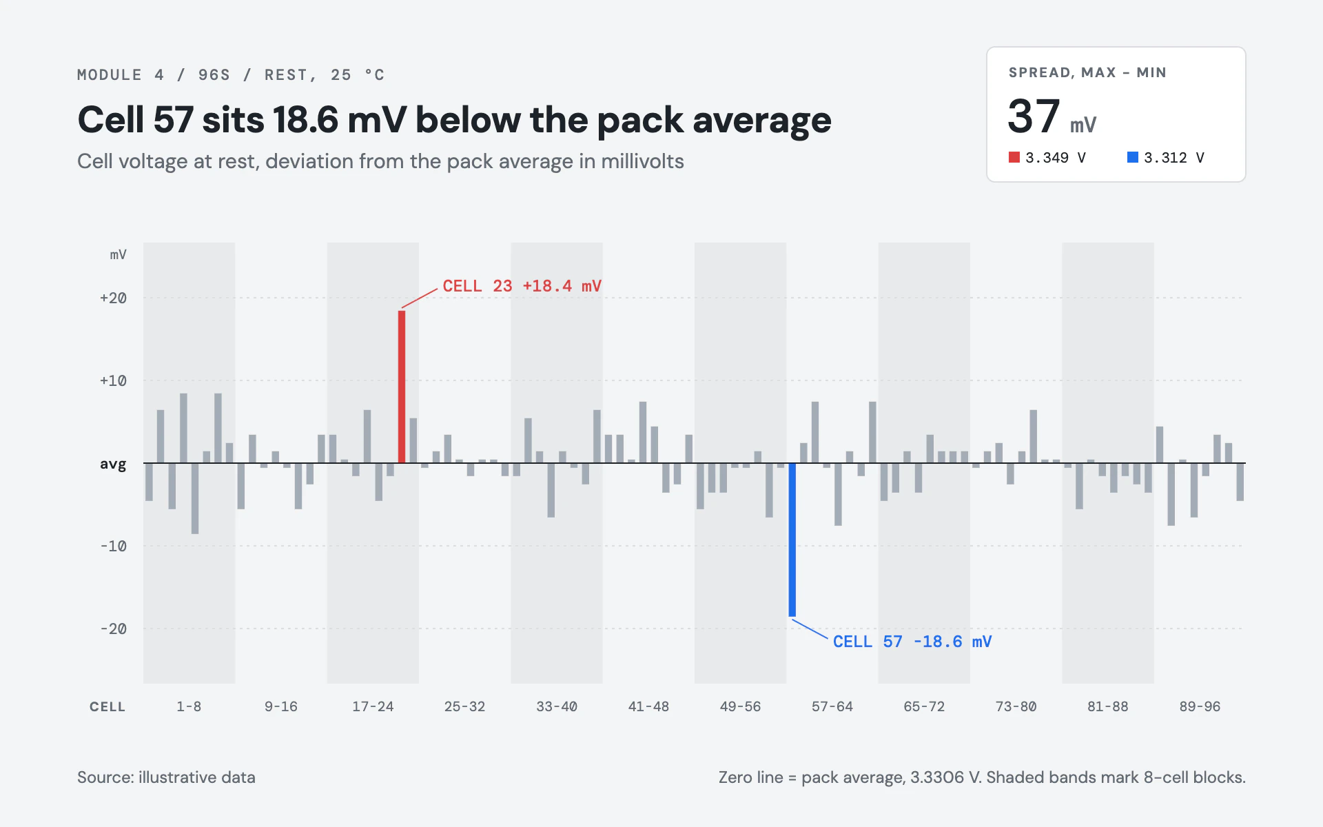 Cell Balance bar chart, light theme: Ninety-six hairline bars around the pack average, one blue low and one red high.