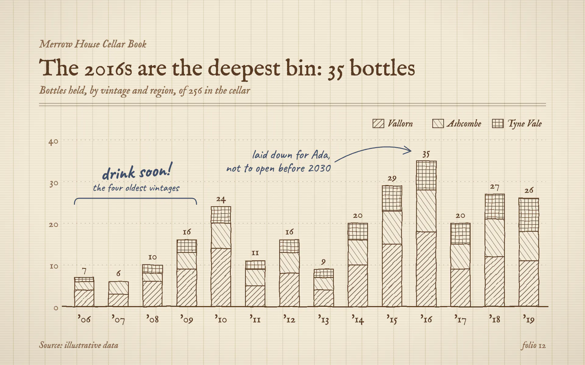 Cellar Book bar chart, light theme: A hand-kept cellar ledger on laid paper with hatched stacks and inked notes.