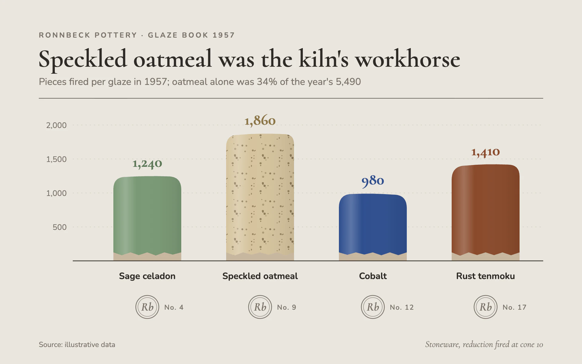 Ceramic Glaze bar chart, light theme: Glazed stoneware bars with thrown-pot tops, clay feet and stamped maker's marks.
