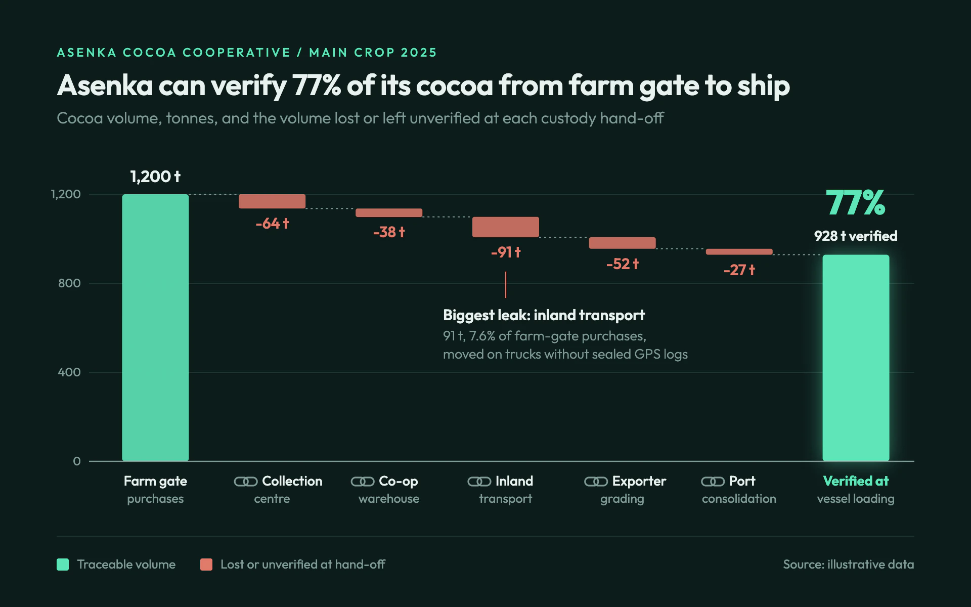 Chain Custody bar chart, dark theme: Traceability waterfall on teal-black with coral hand-off drops and a glowing mint total.