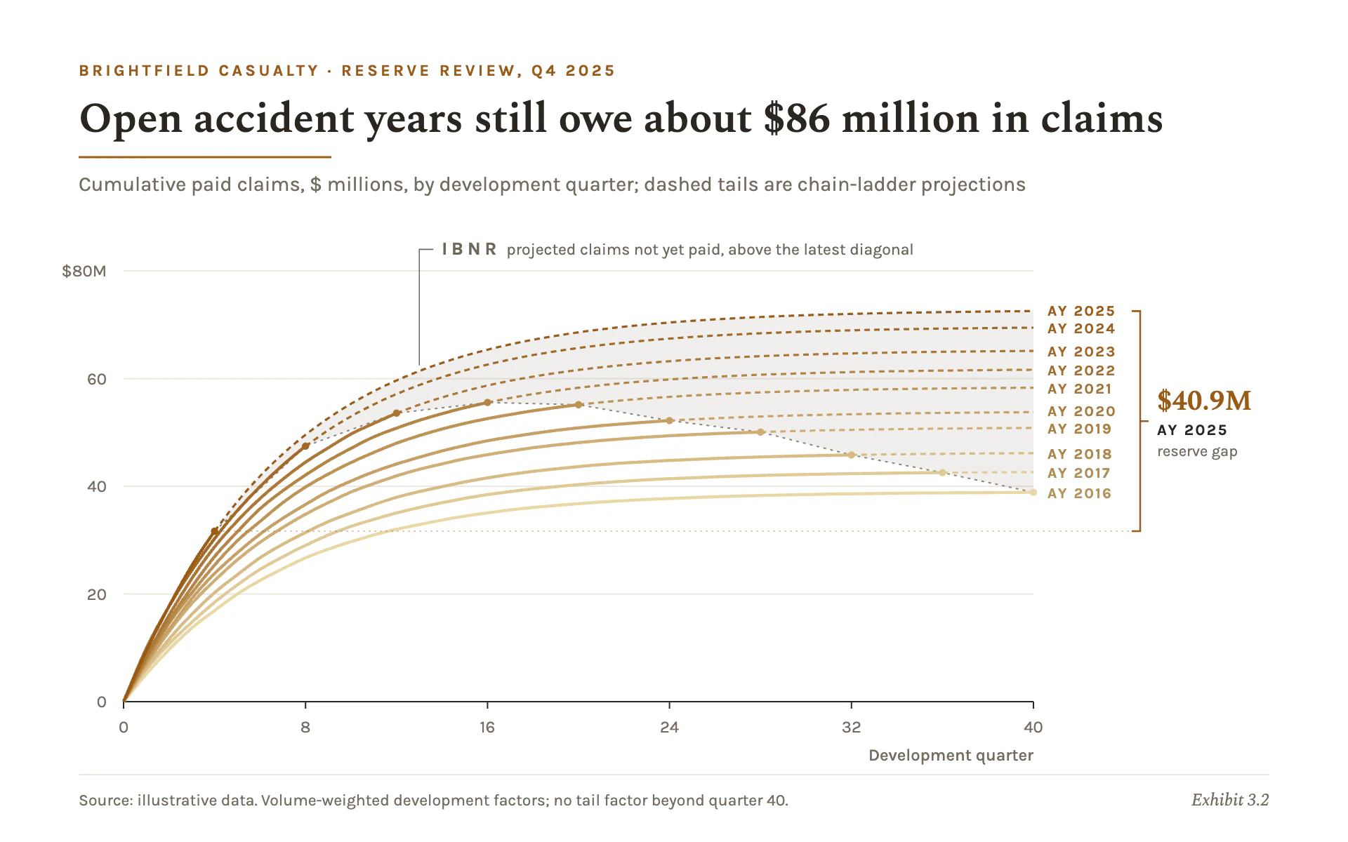 Chain Ladder line chart, light theme: Wheat-to-ochre fan of development curves with a dashed IBNR band.