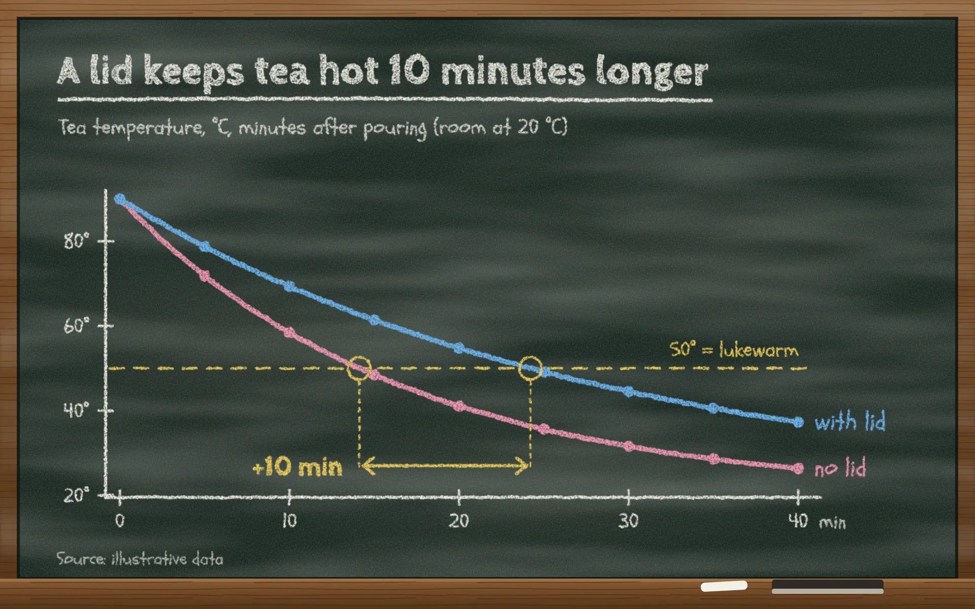 Chalkboard line chart, dark theme: Grainy pastel chalk on smudged green slate inside a wooden frame.