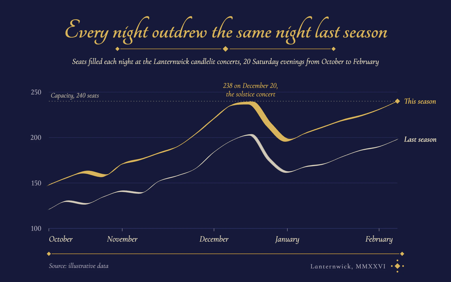 Chancery line chart, dark theme: Broad-nib gold lines on midnight indigo, framed by diamond-tipped rules.