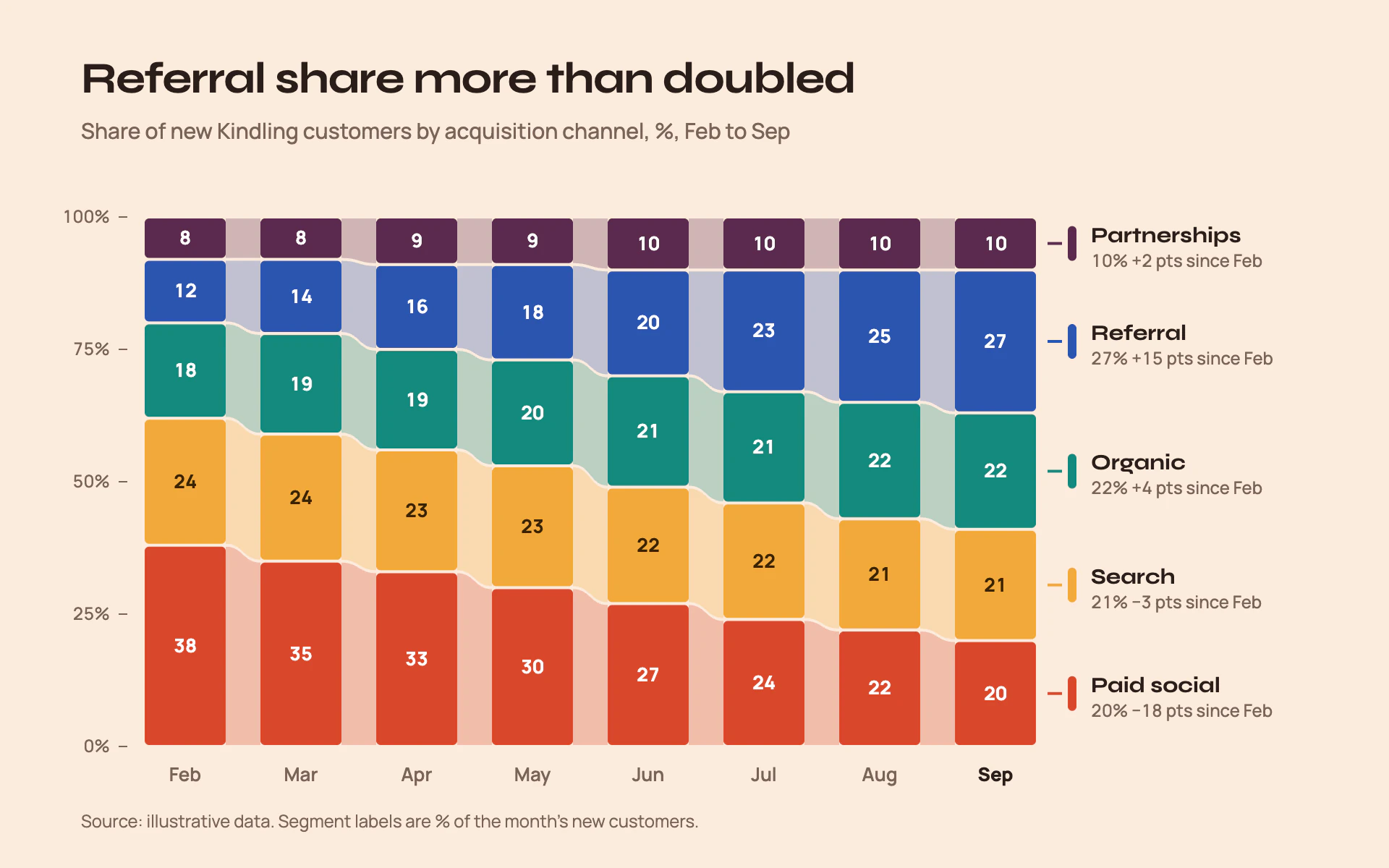 Channel Mix bar chart, light theme: Peach 100% stacked columns joined by translucent flow bands between months.