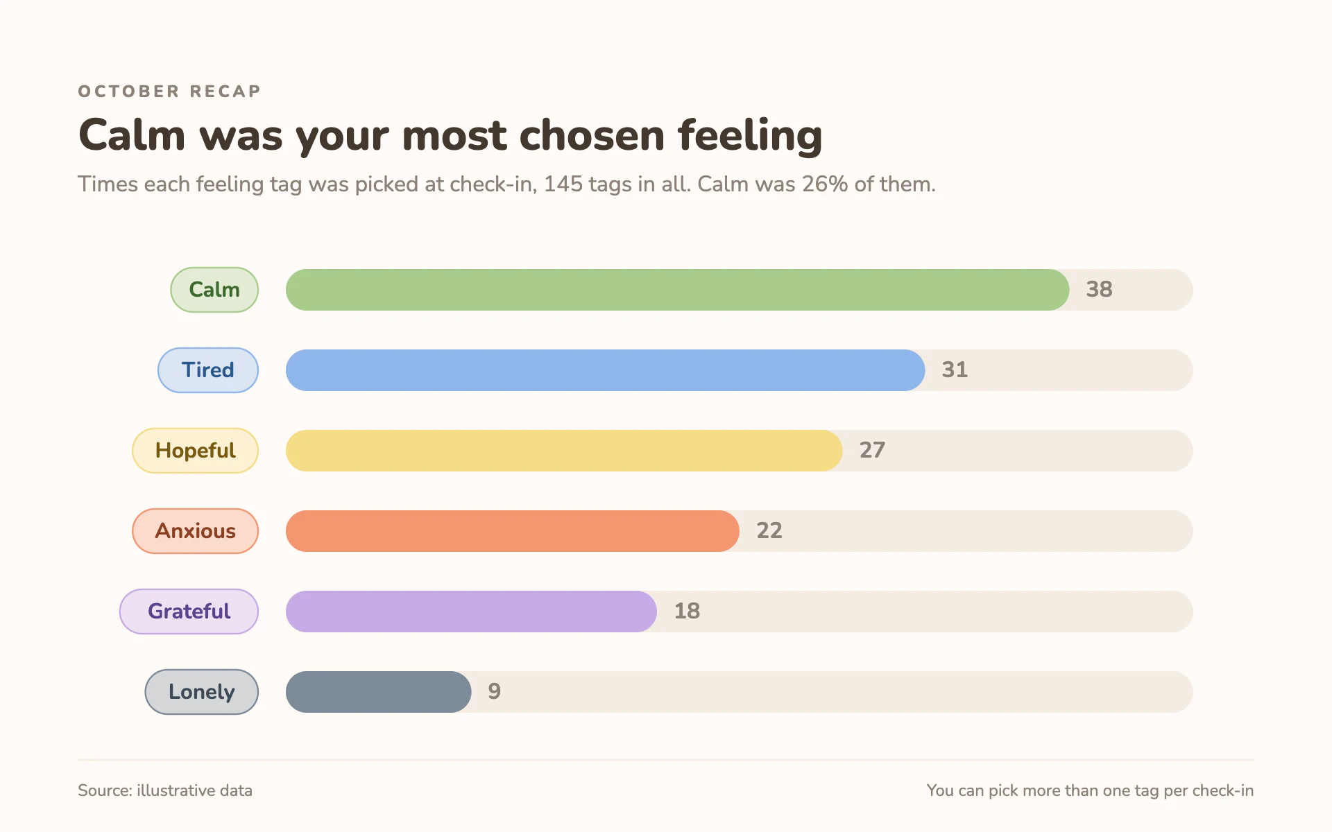 Check-In Tags bar chart, light theme: Pastel pill bars matched to feelings, each tag in its own tinted pill.