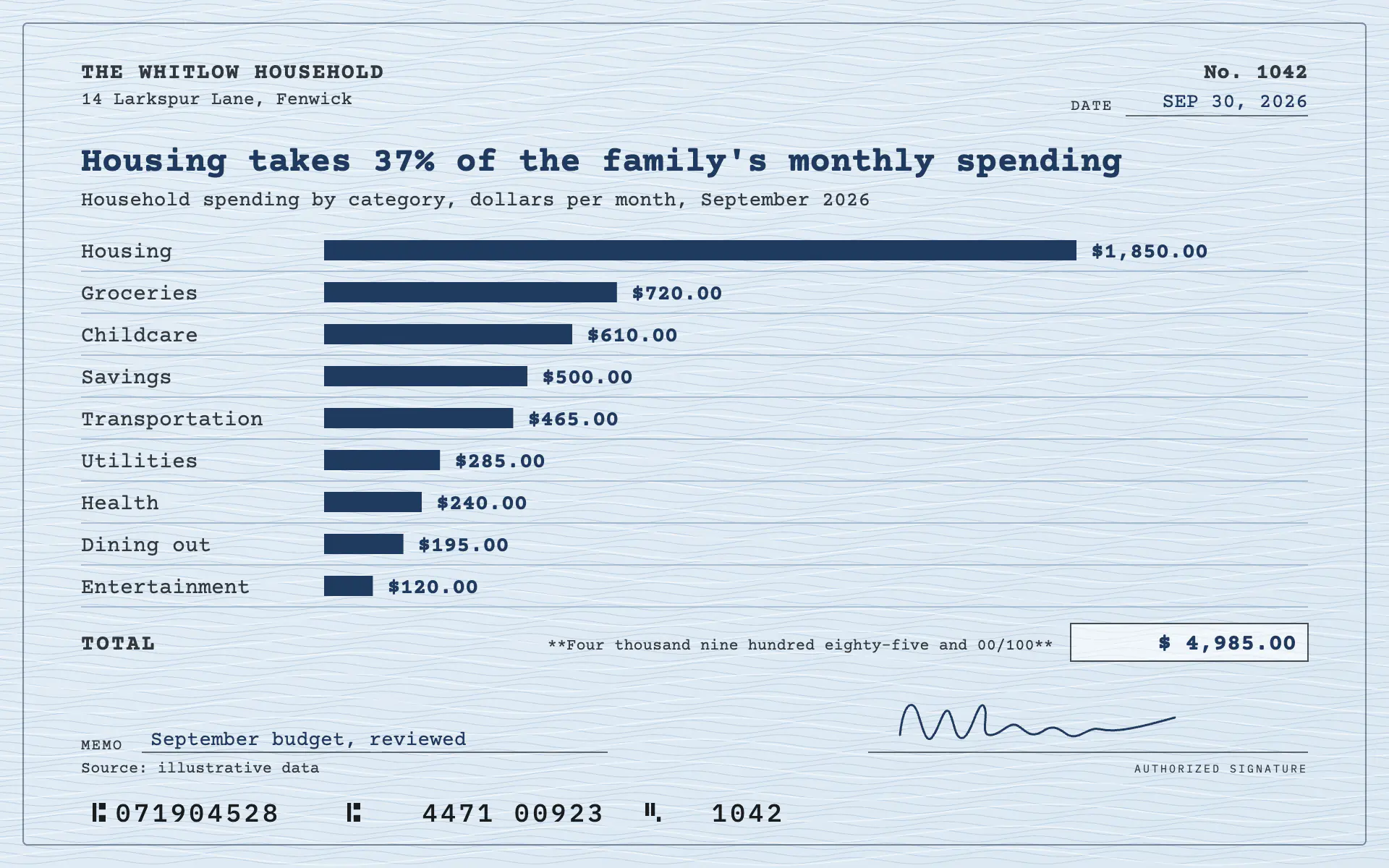 Check Ledger bar chart, light theme: A personal check on blue safety paper, with typed amounts and a MICR number line.