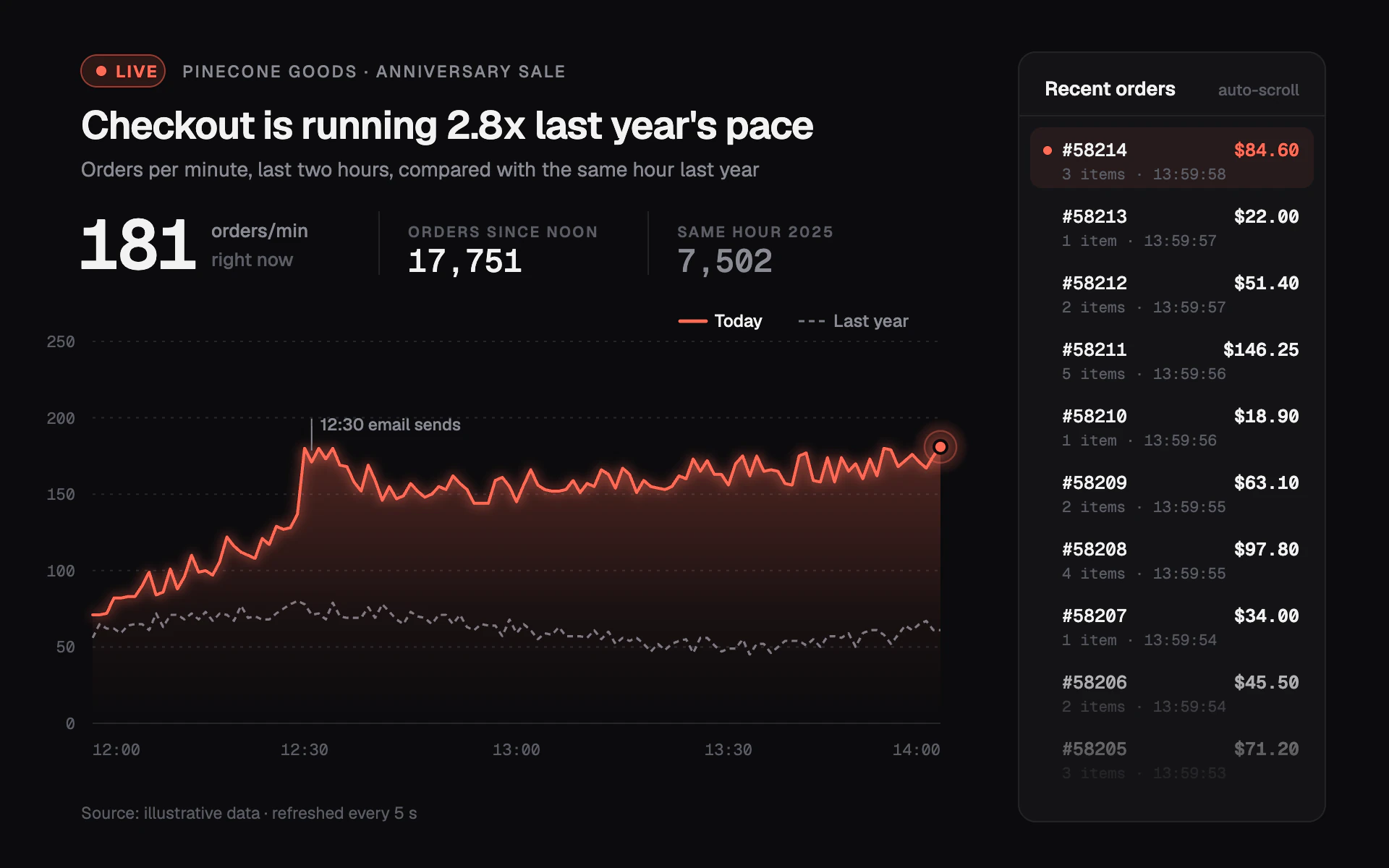 Checkout Live line chart, dark theme: A near-black live sales monitor with a glowing coral line and an order ticker.